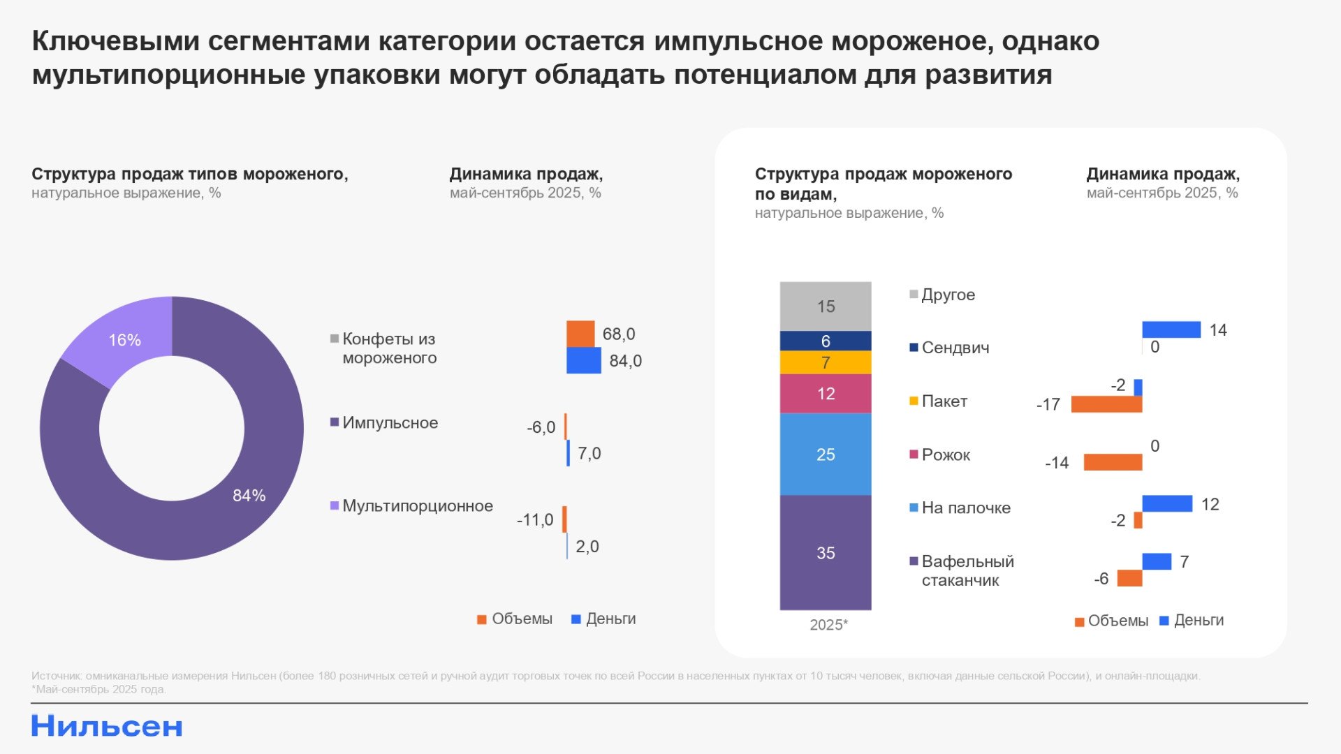Источник: «Нильсен»