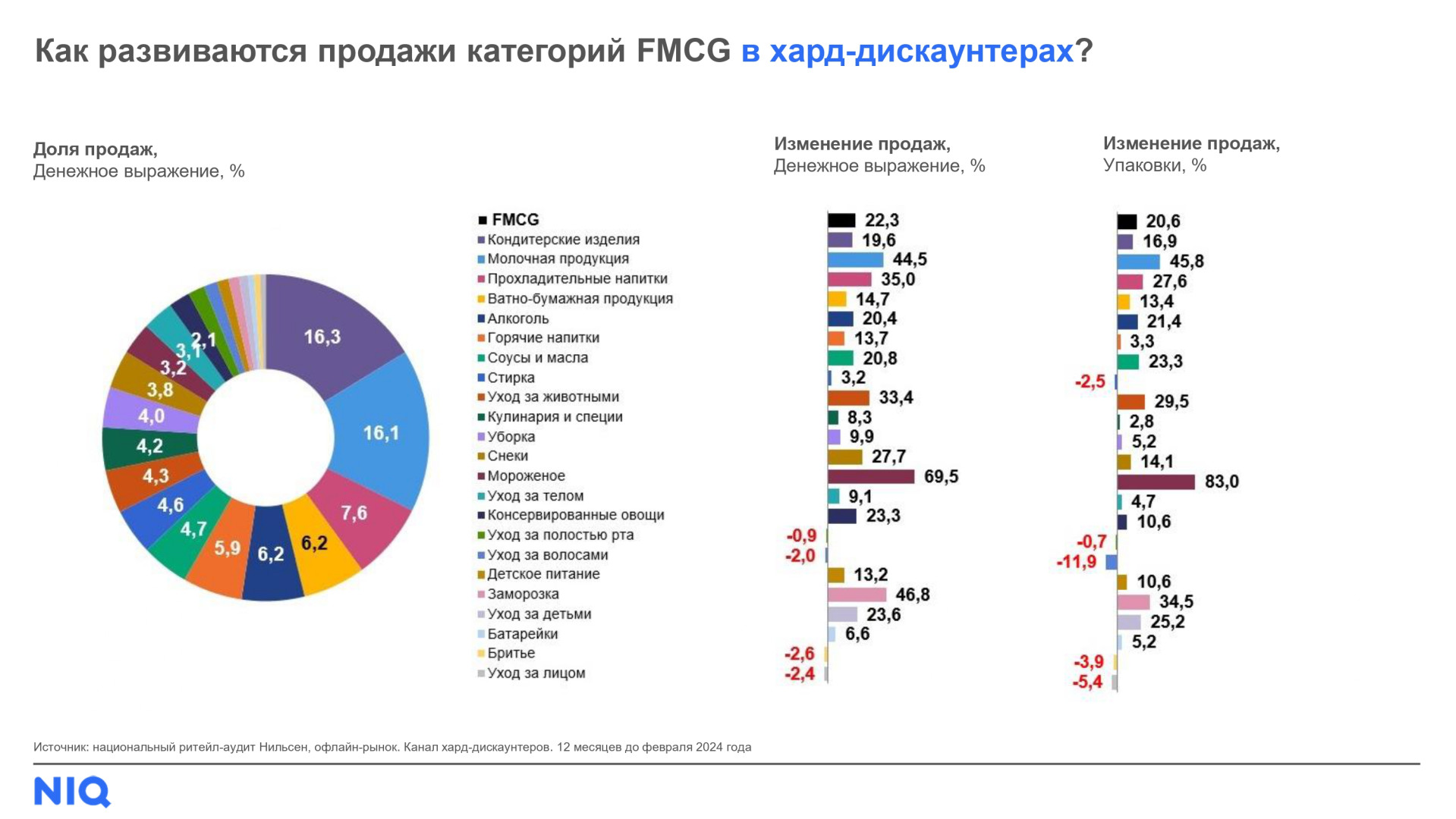 Источник: NielsenIQ