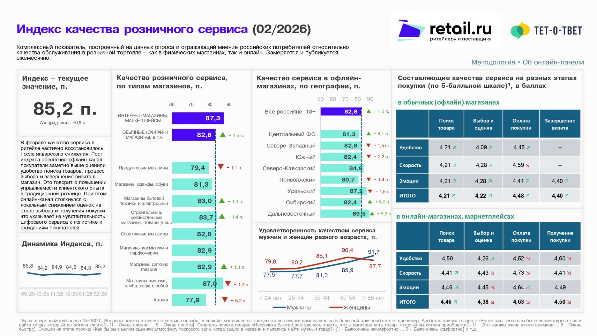 Источник: Retail.ru и «Тет-о-твет»
