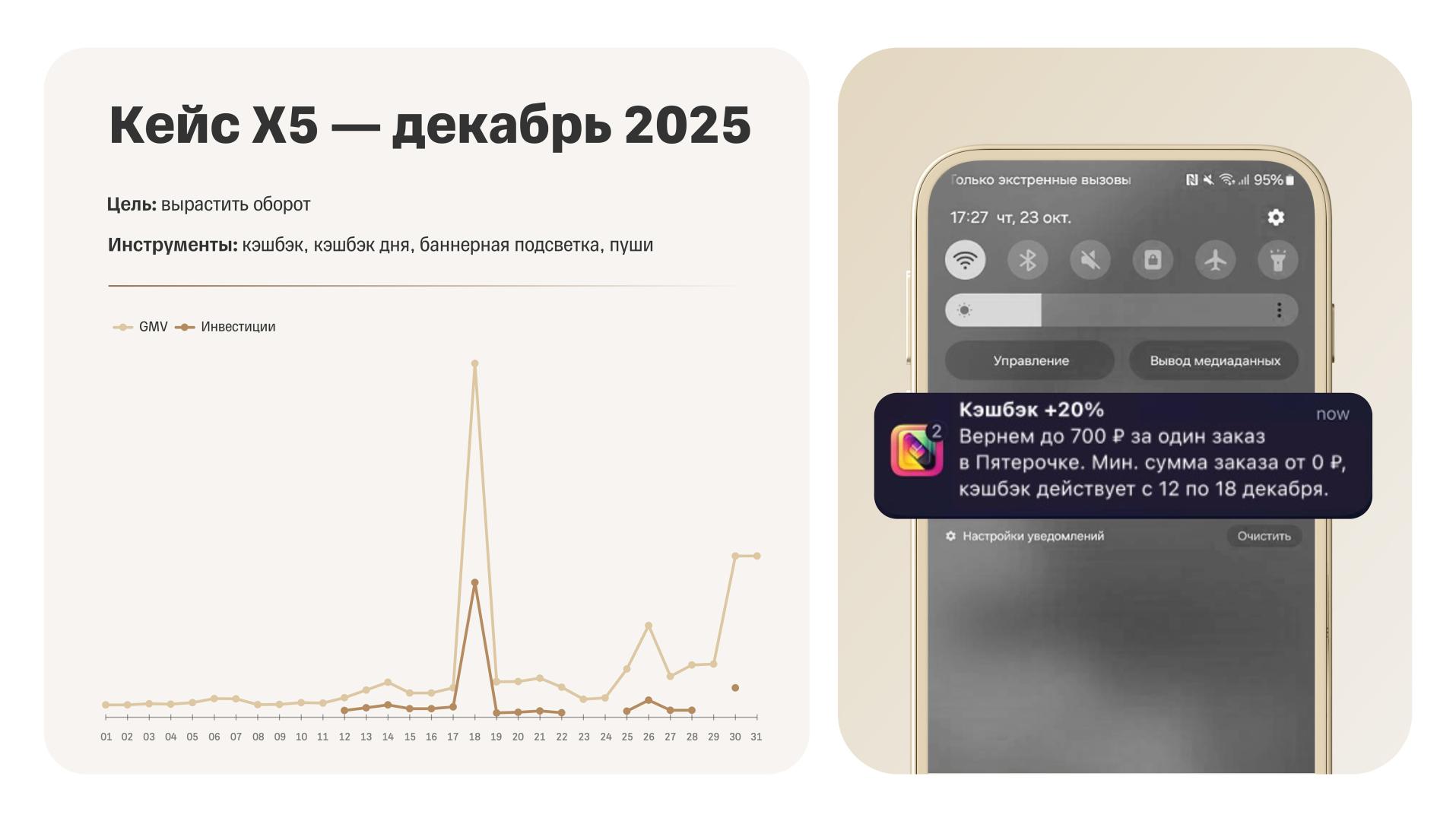 Источник: X5 Digital