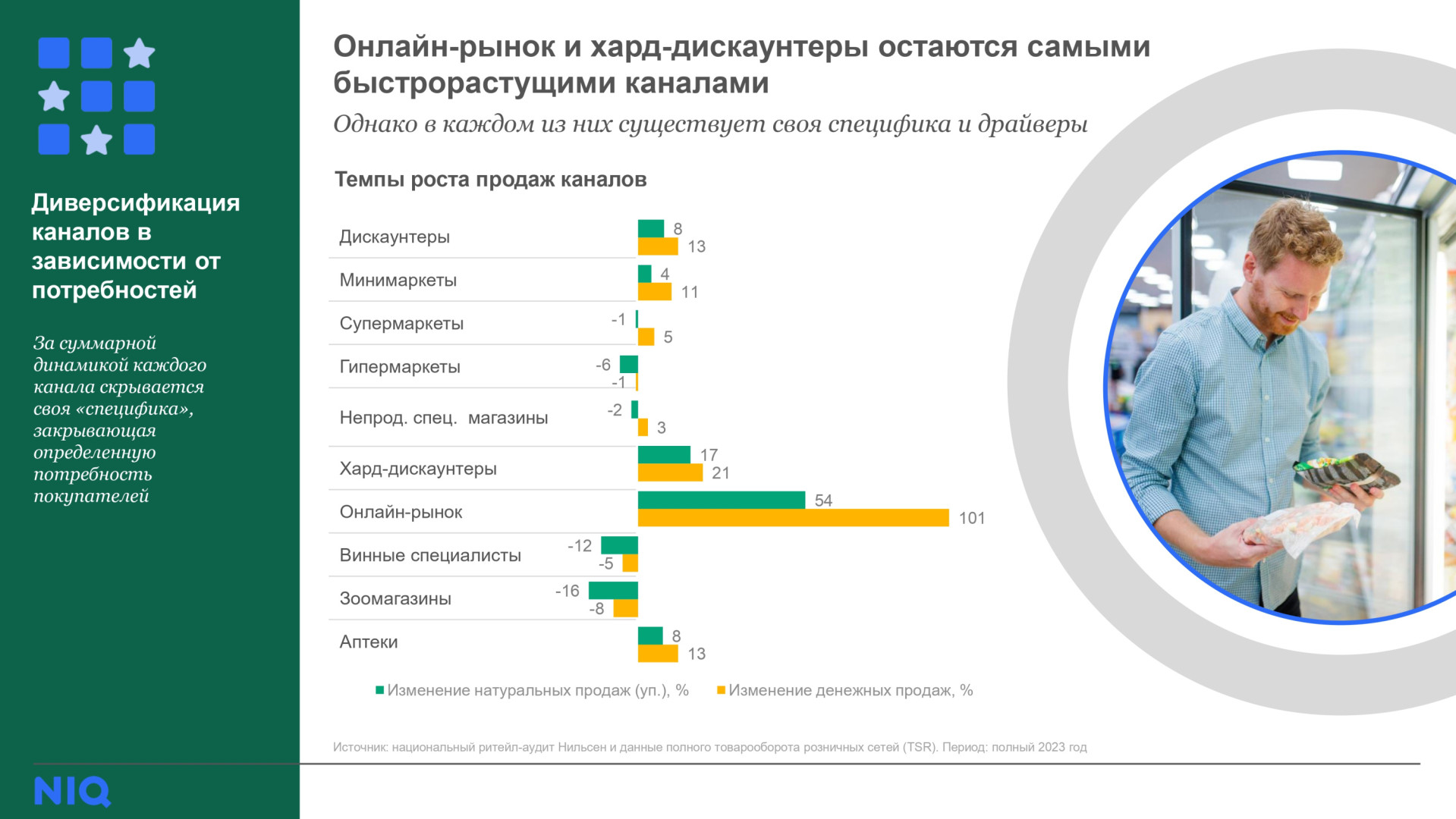 Источник: NielsenIQ