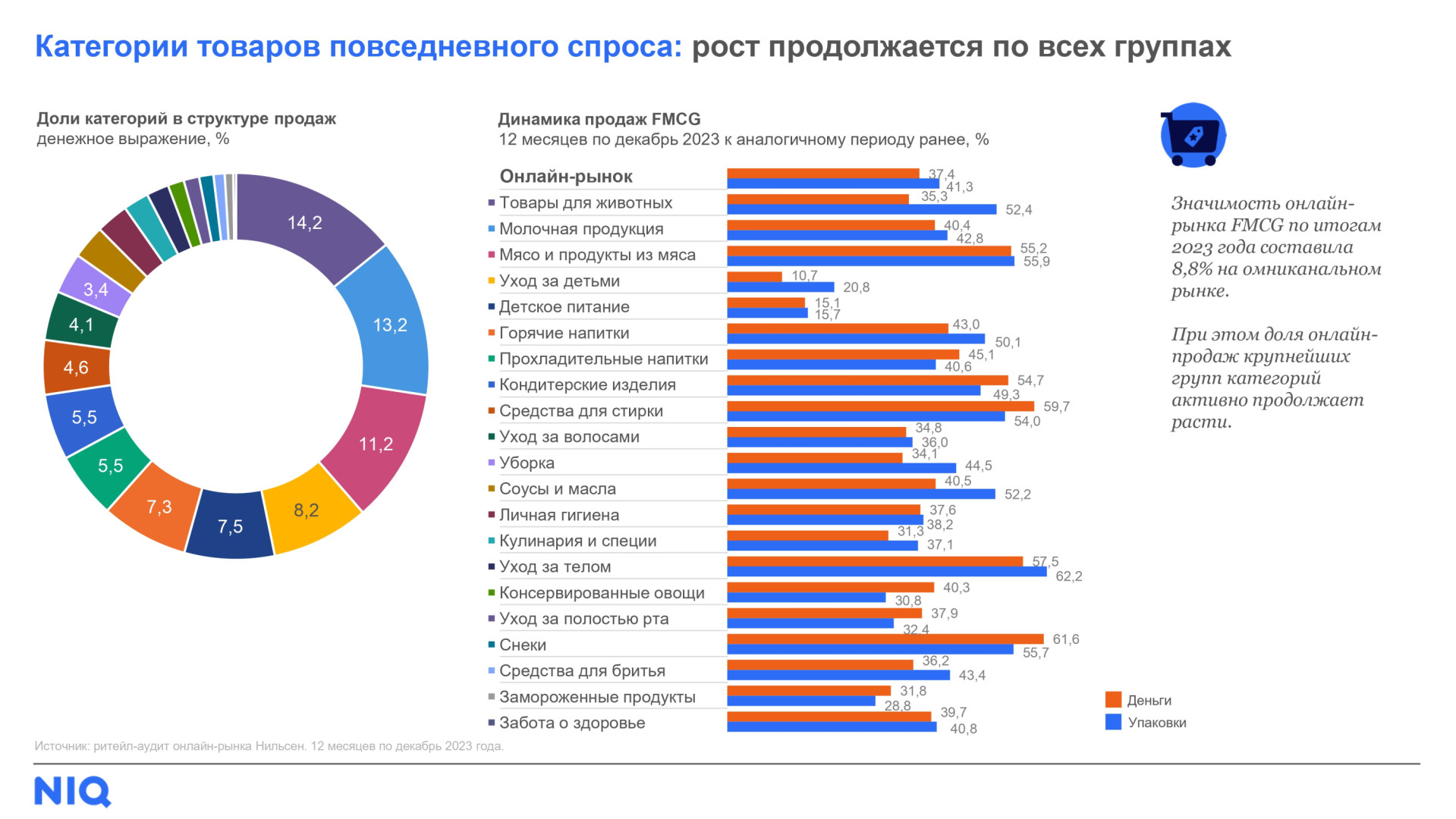 Источник: NielsenIQ: 