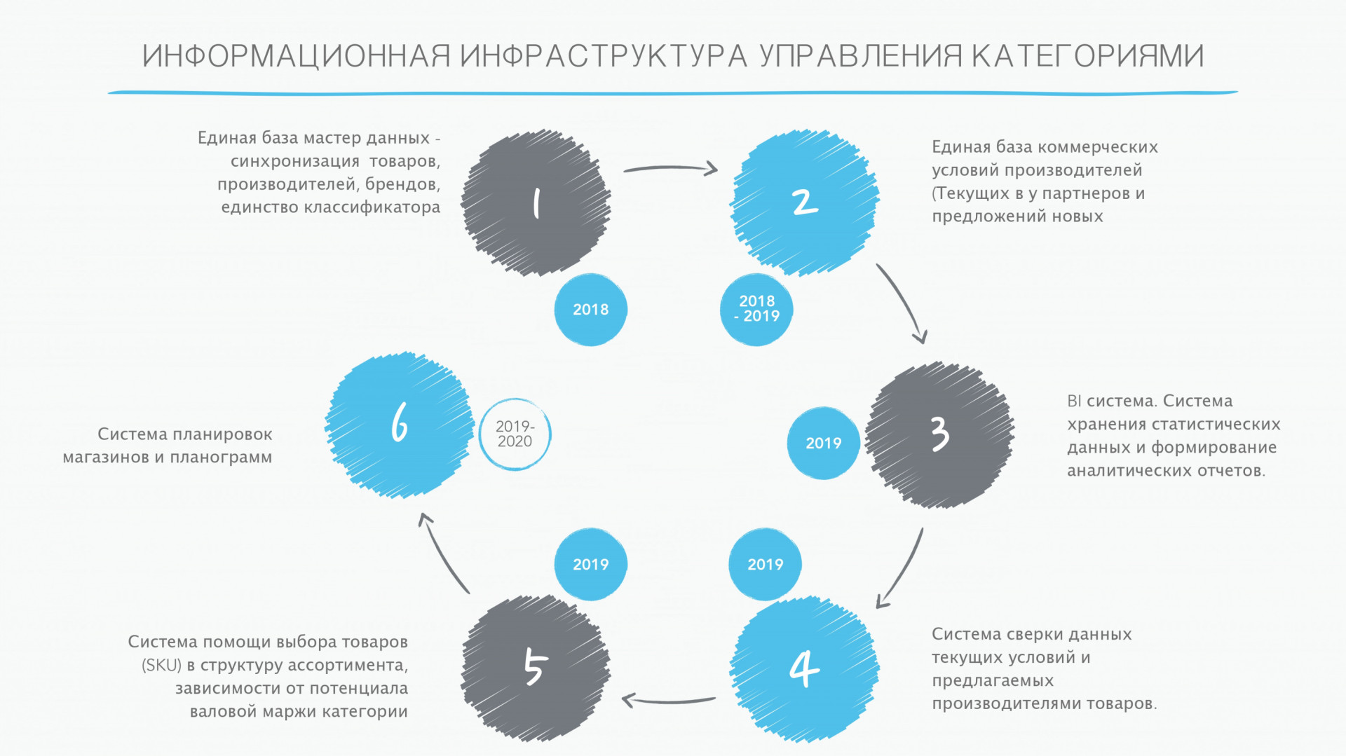 Информационная инфраструктура управление категориями