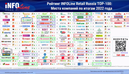 INFOLine: как изменился топ-100 ритейлеров в 2022 году?