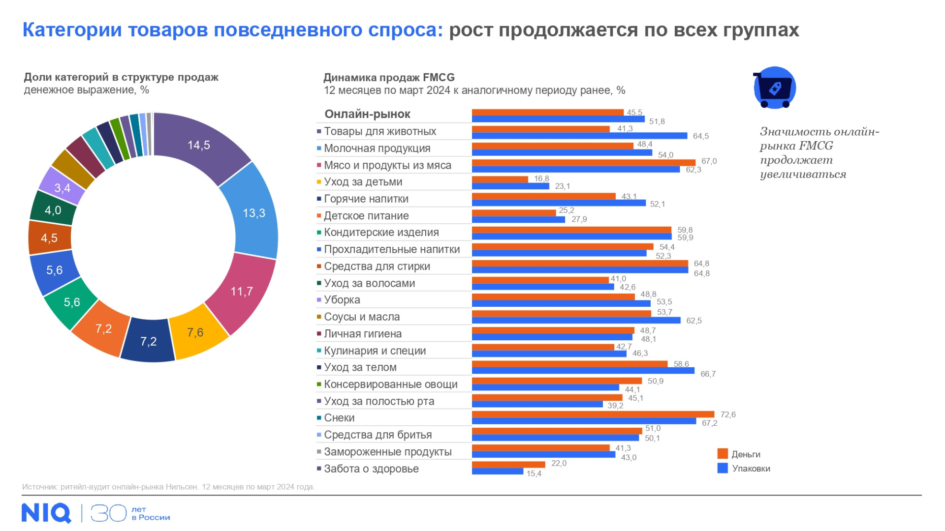 Источник: NielsenIQ