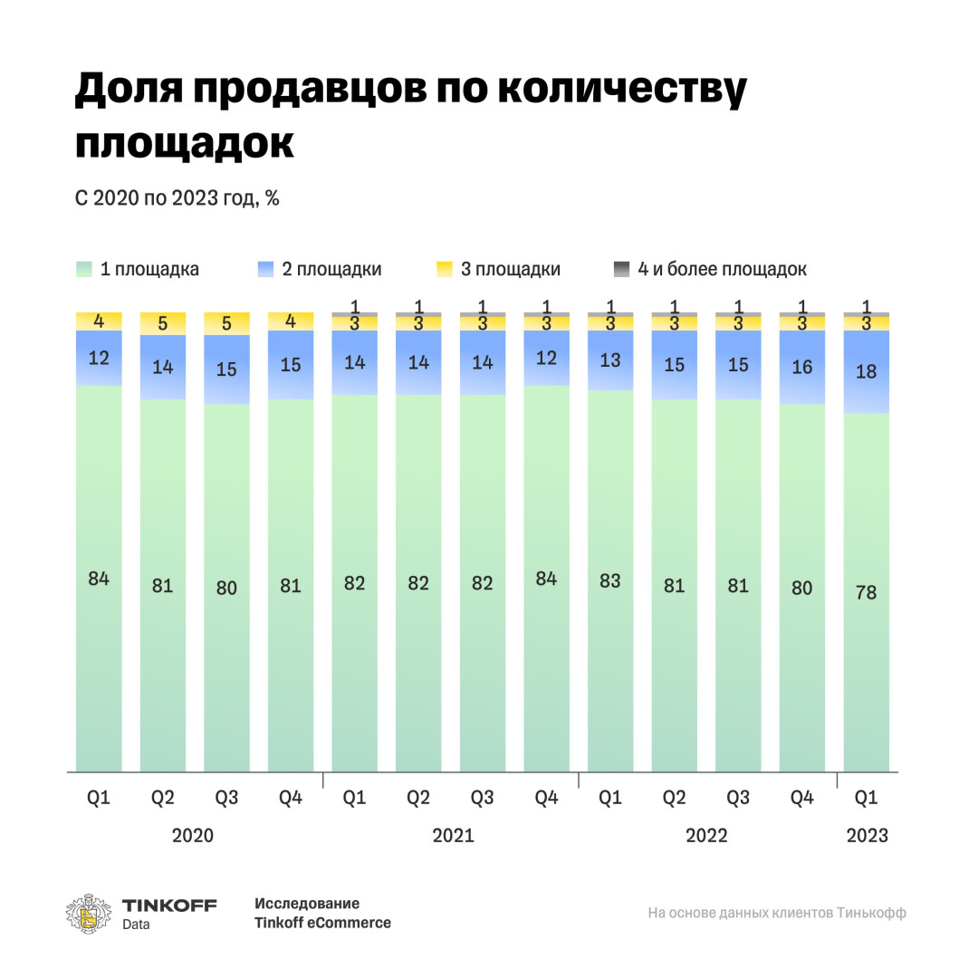 Источник: Tinkoff eCommerce