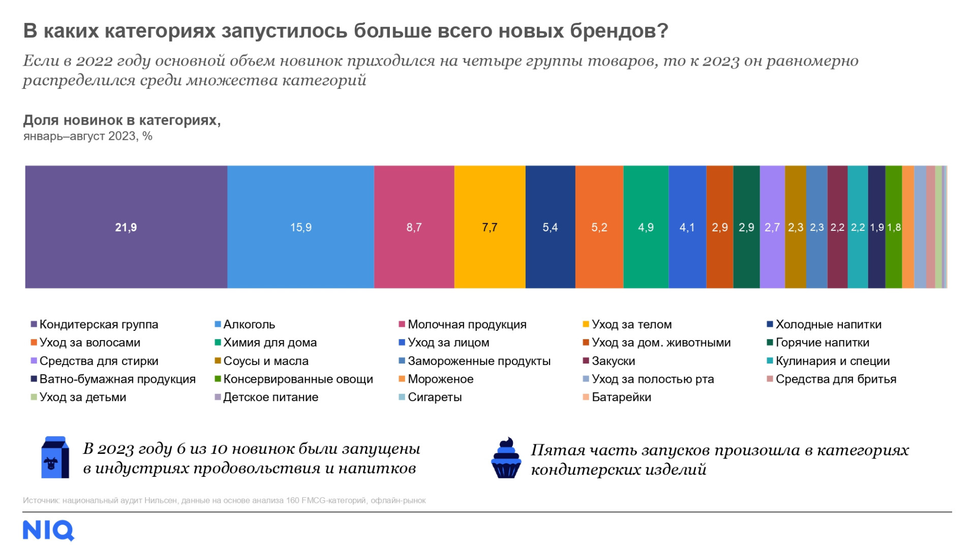 Источник: NielsenIQ