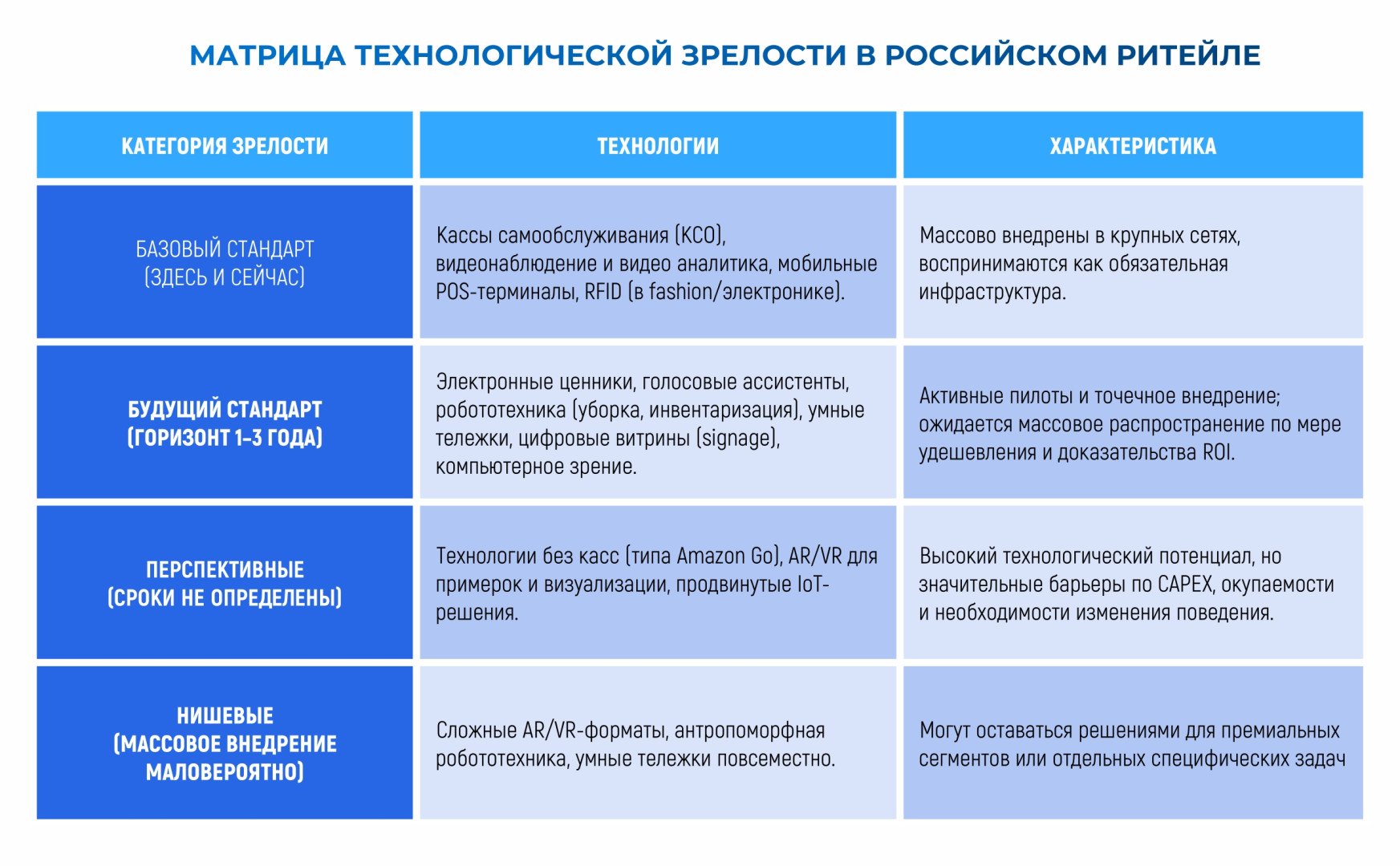 Источник: Исследование «Технологии в торговом зале: от кассы к искусственному интеллекту» РАЭРР и «Нильсен».