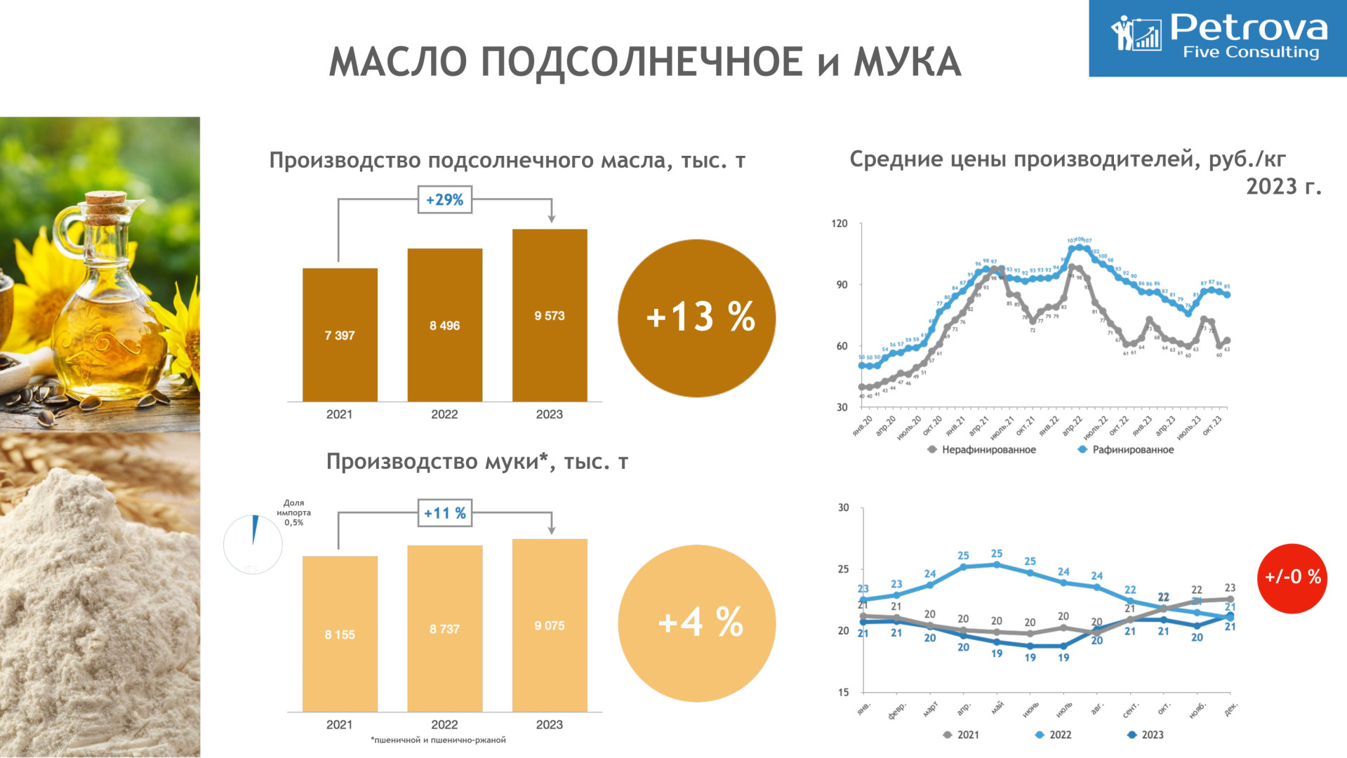 Источник: Petrova Five Consulting