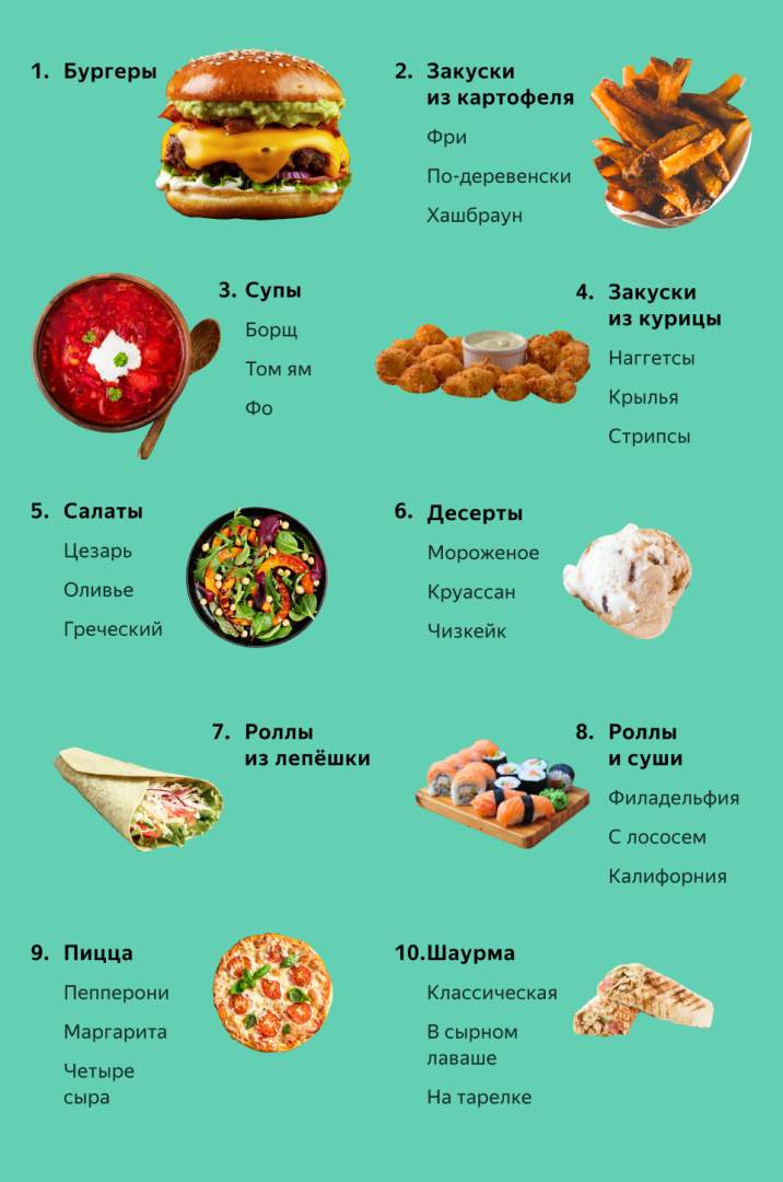 Источник: «Яндекс. Еда»