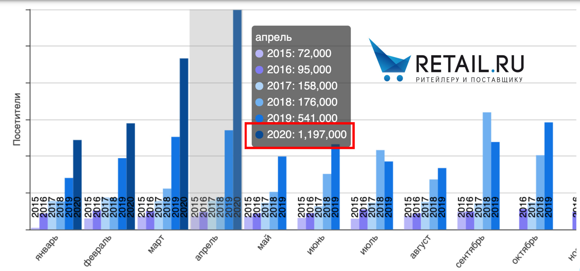Статистика Retail.ru