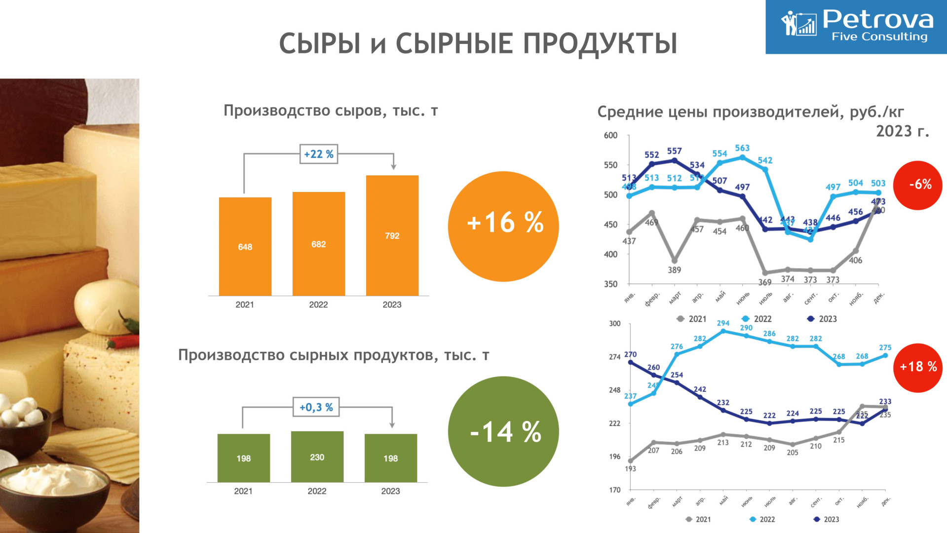 Источник: Petrova Five Consulting