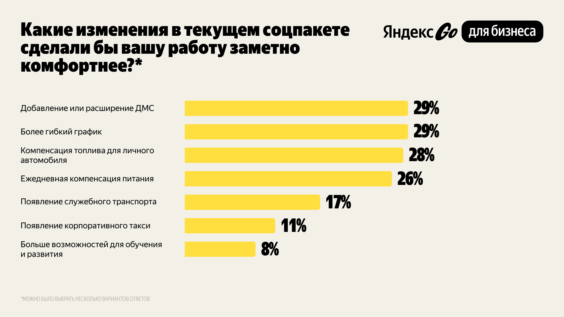 Источник: «Яндекс Go для бизнеса»
