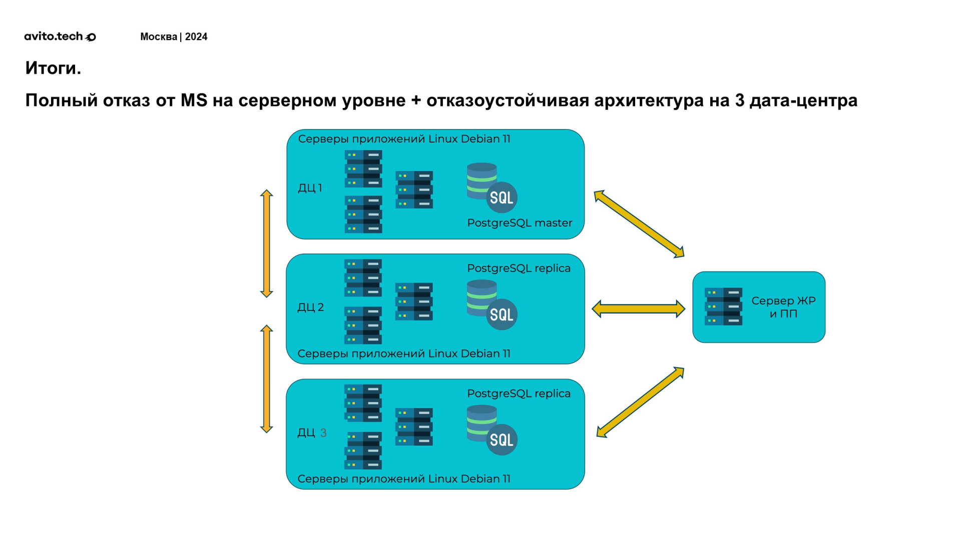 Источник: Avito.tech