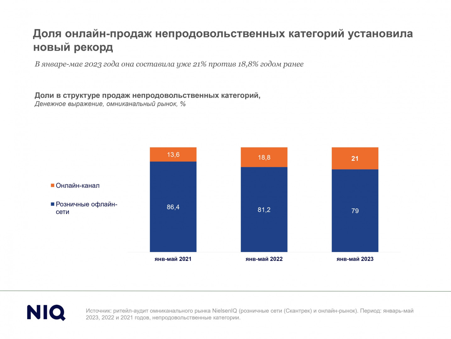 Источник: NIelsenIQ
