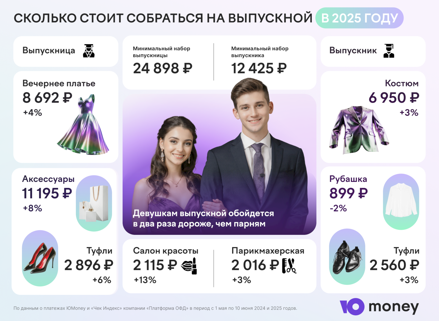 Источник: ЮMoney 