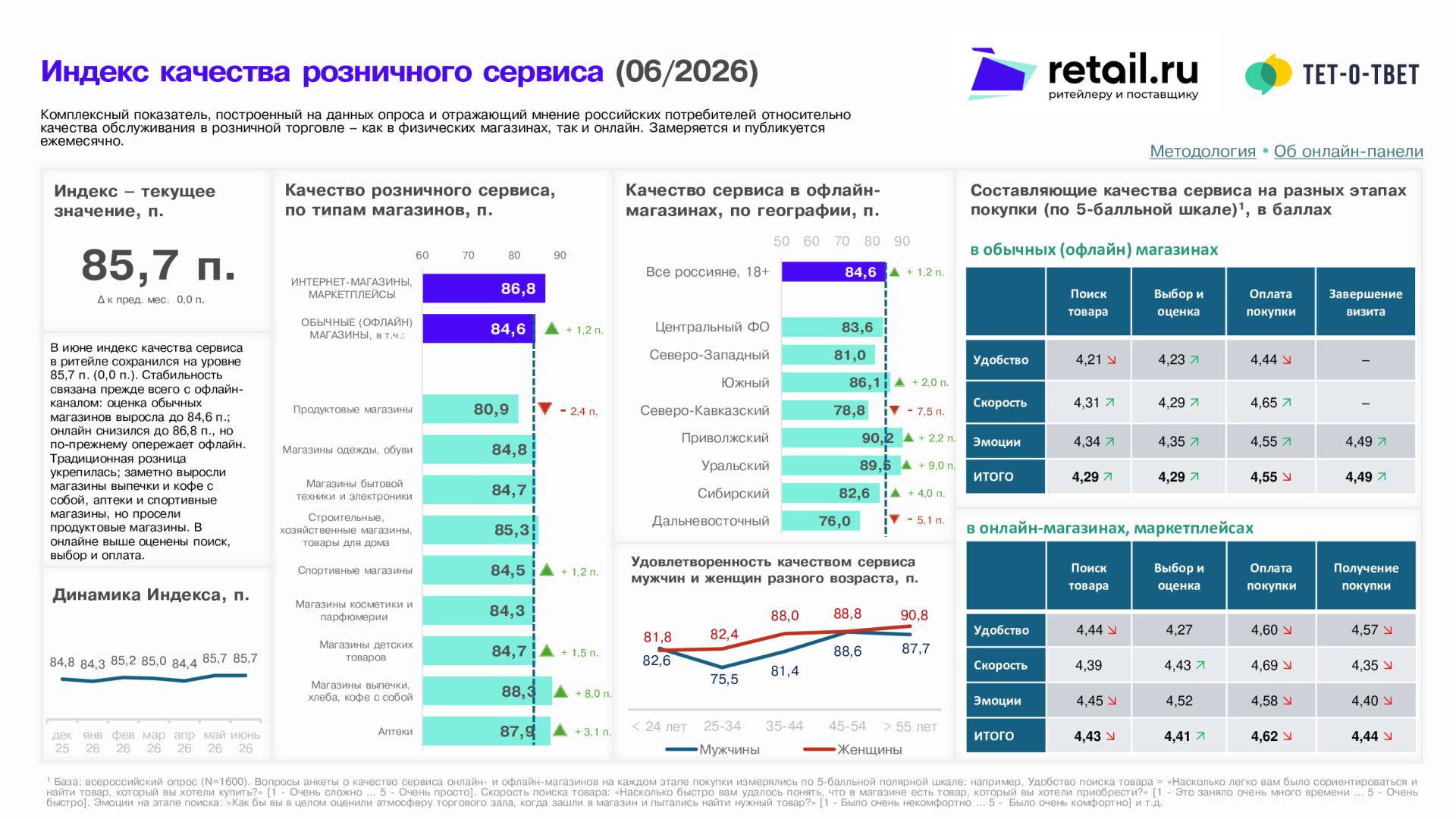 Источник: Retail.ru и «Тет-о-твет»