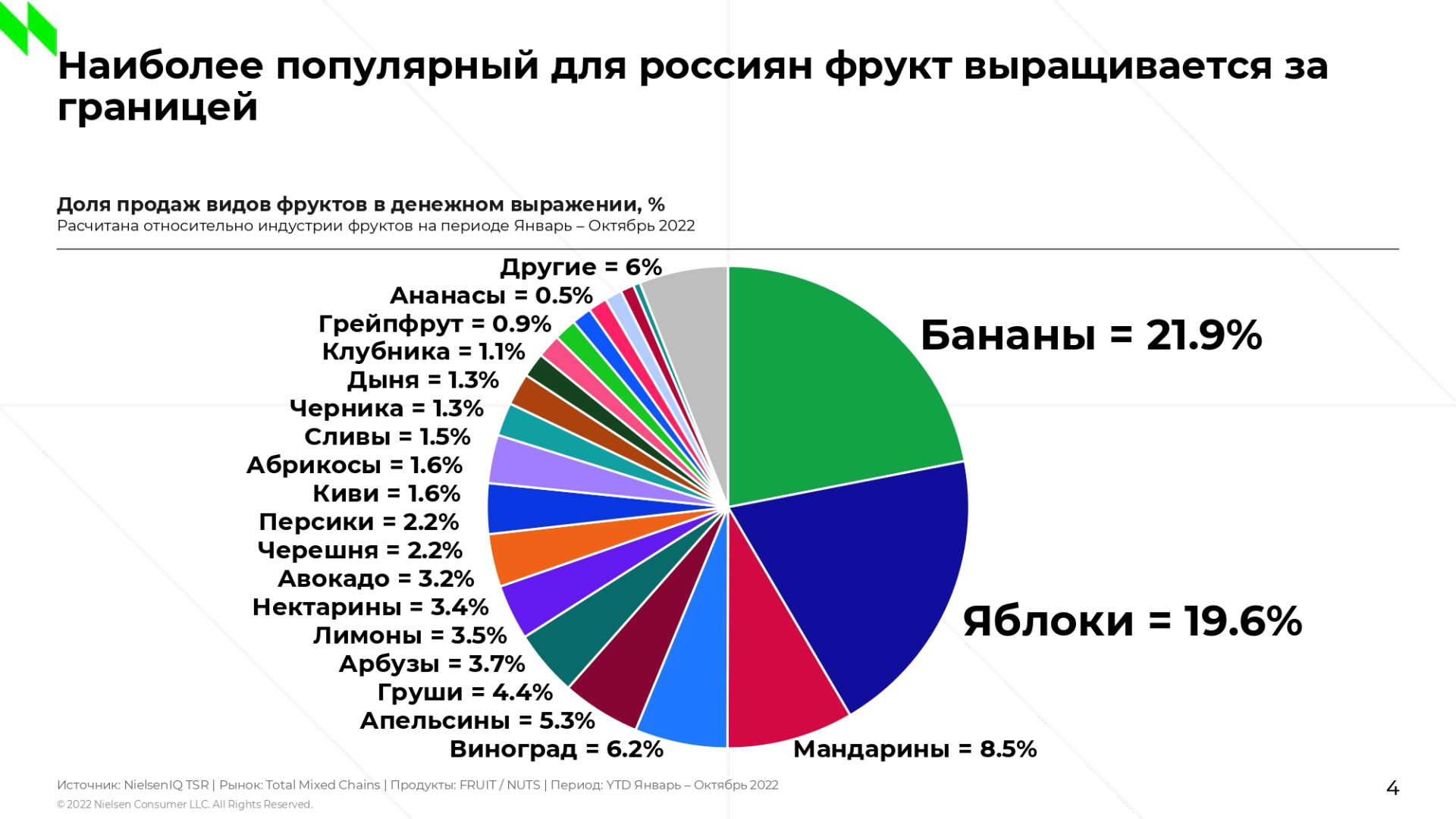 Источник: NielsenIQ