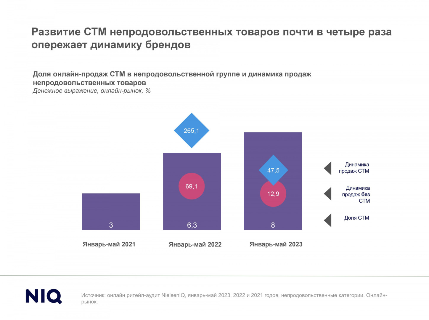 Источник: NIelsenIQ