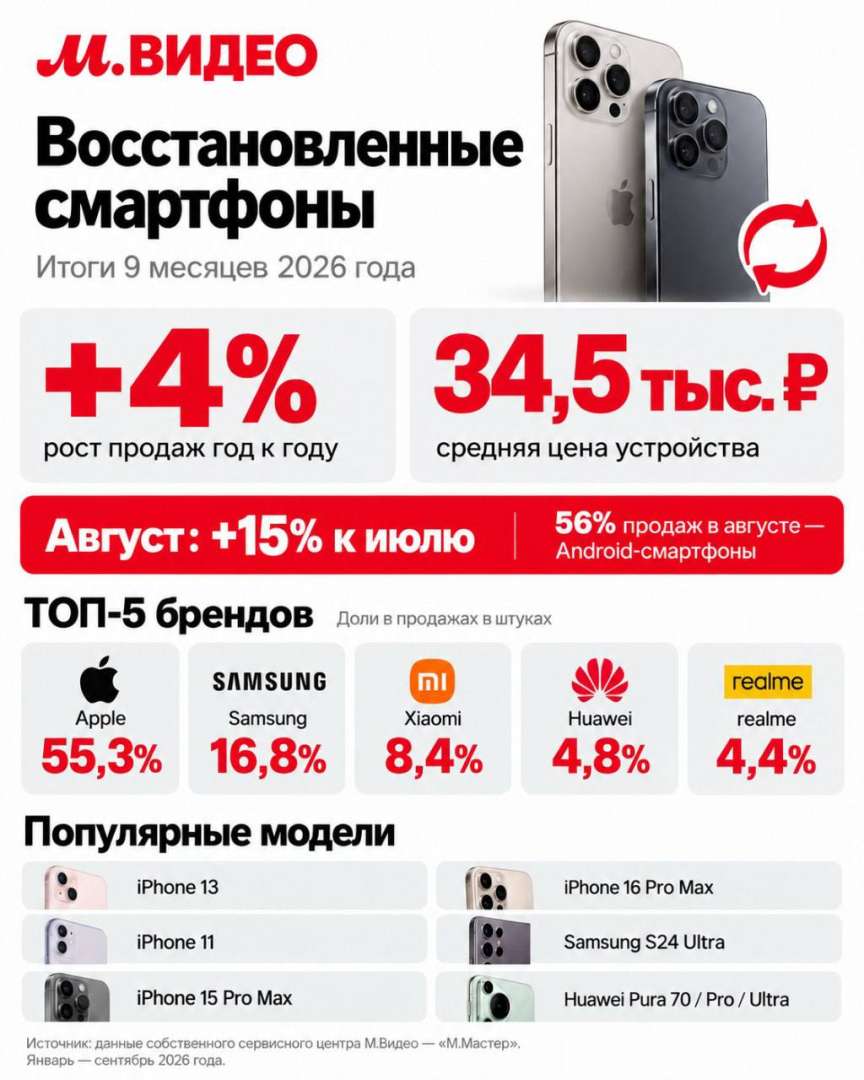 Источник: «М.Видео» Источник: «М.Видео»