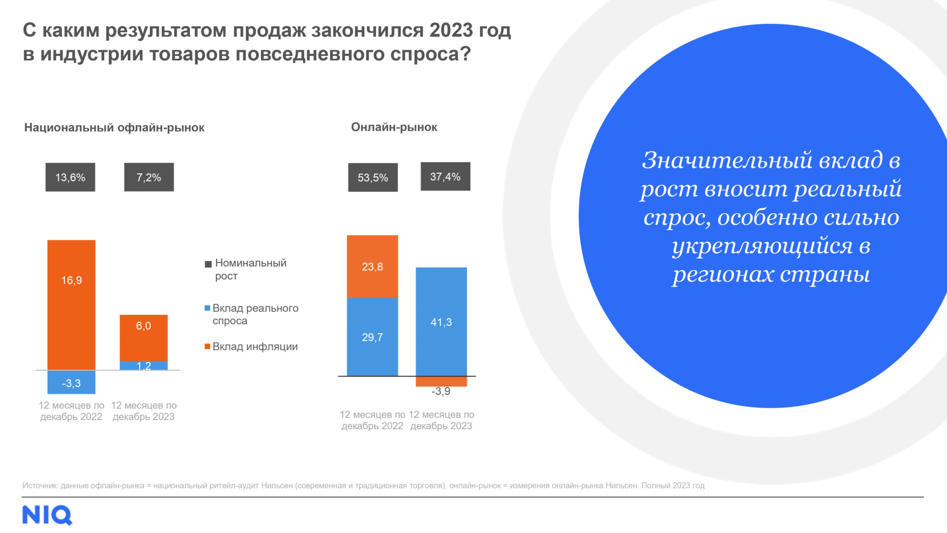 Источник: NielsenIQ