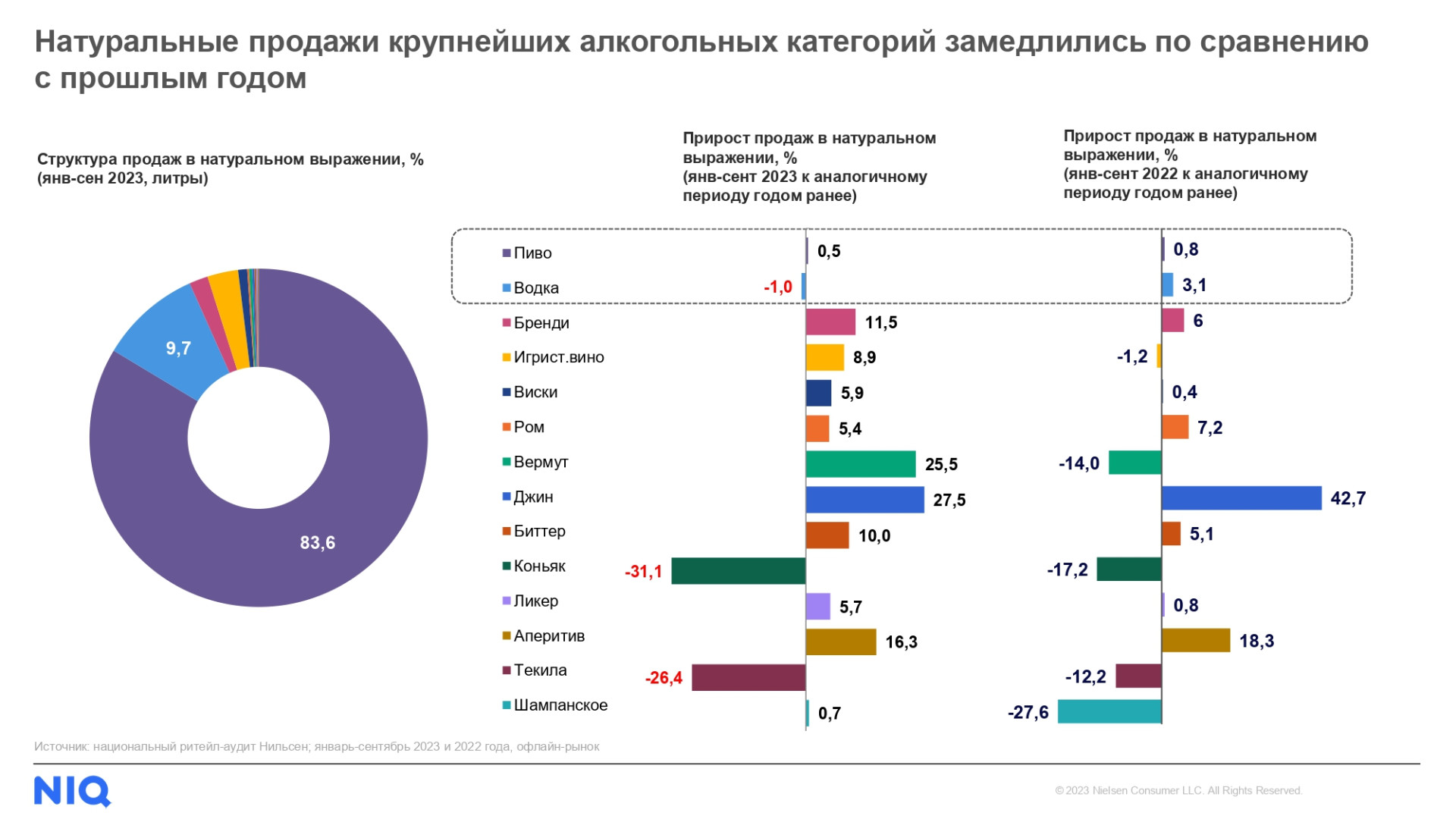Источник: NielsenIQ