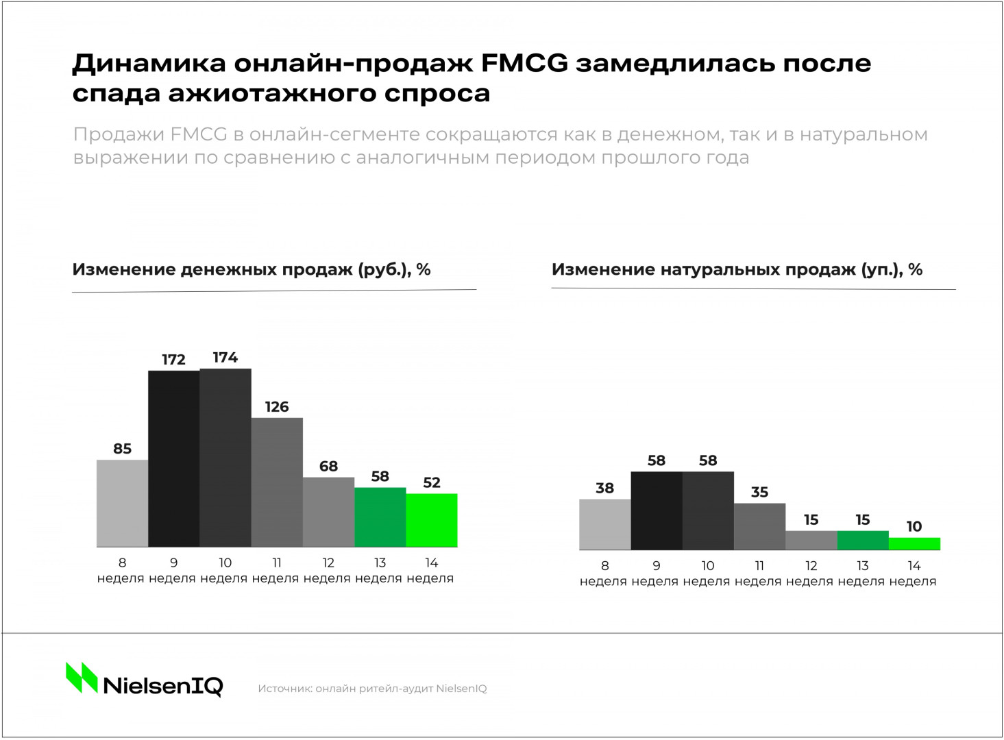 Источник: NielsenIQ