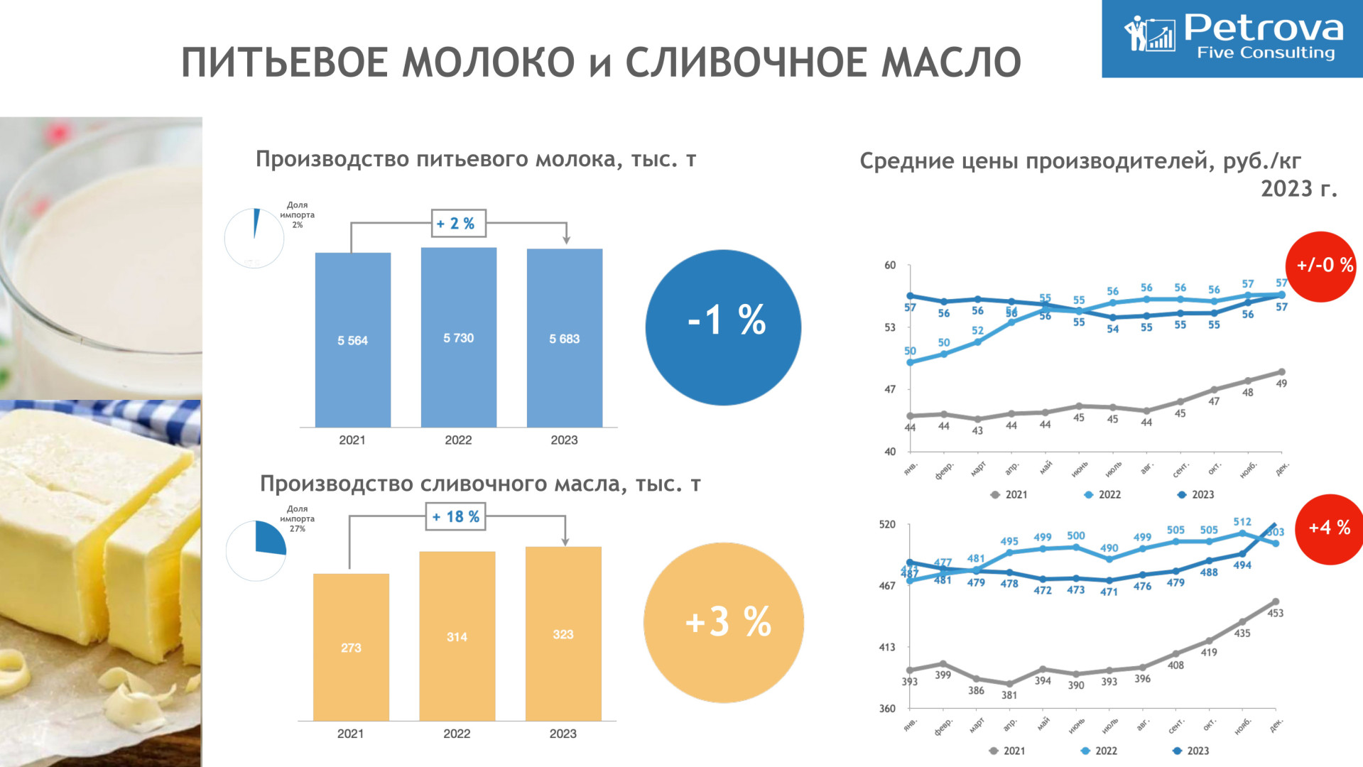 Источник: Petrova Five Consulting