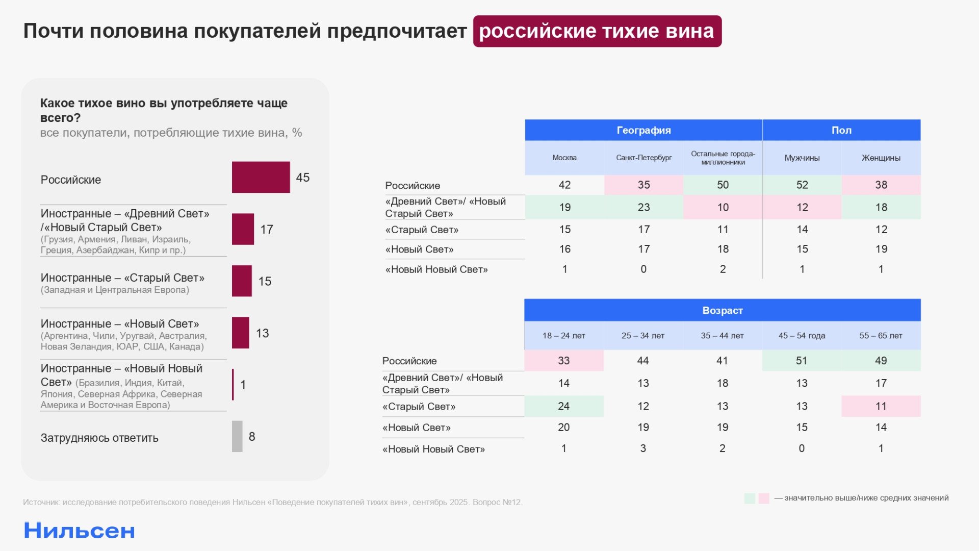 Источник: «Нильсен»