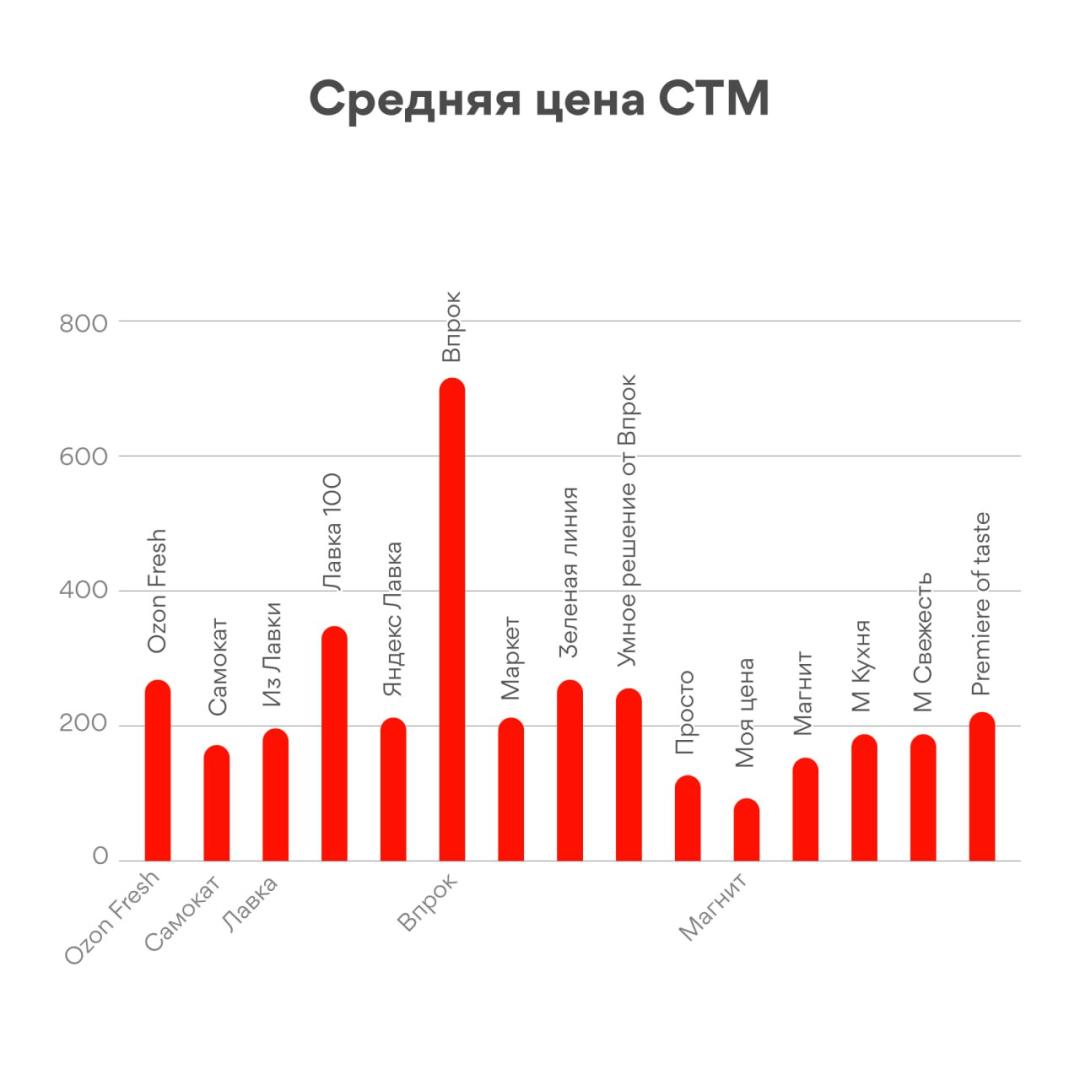 Источник: CEO LAB