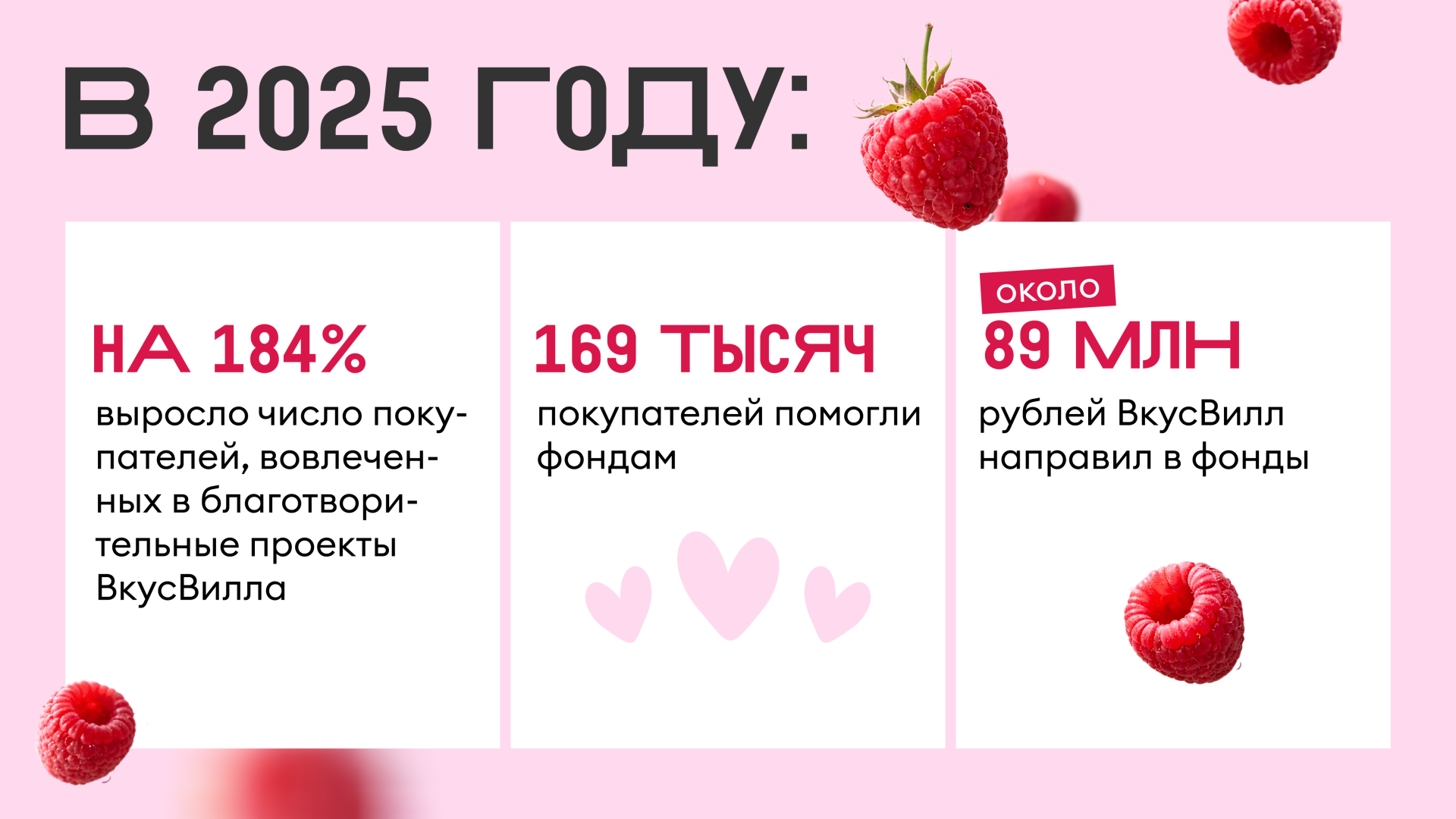 фото из пресс-релиза На 184% выросло число покупателей, вовлеченных в благотворительные проекты ВкусВилла, в 2025 году от 21.01.2026
