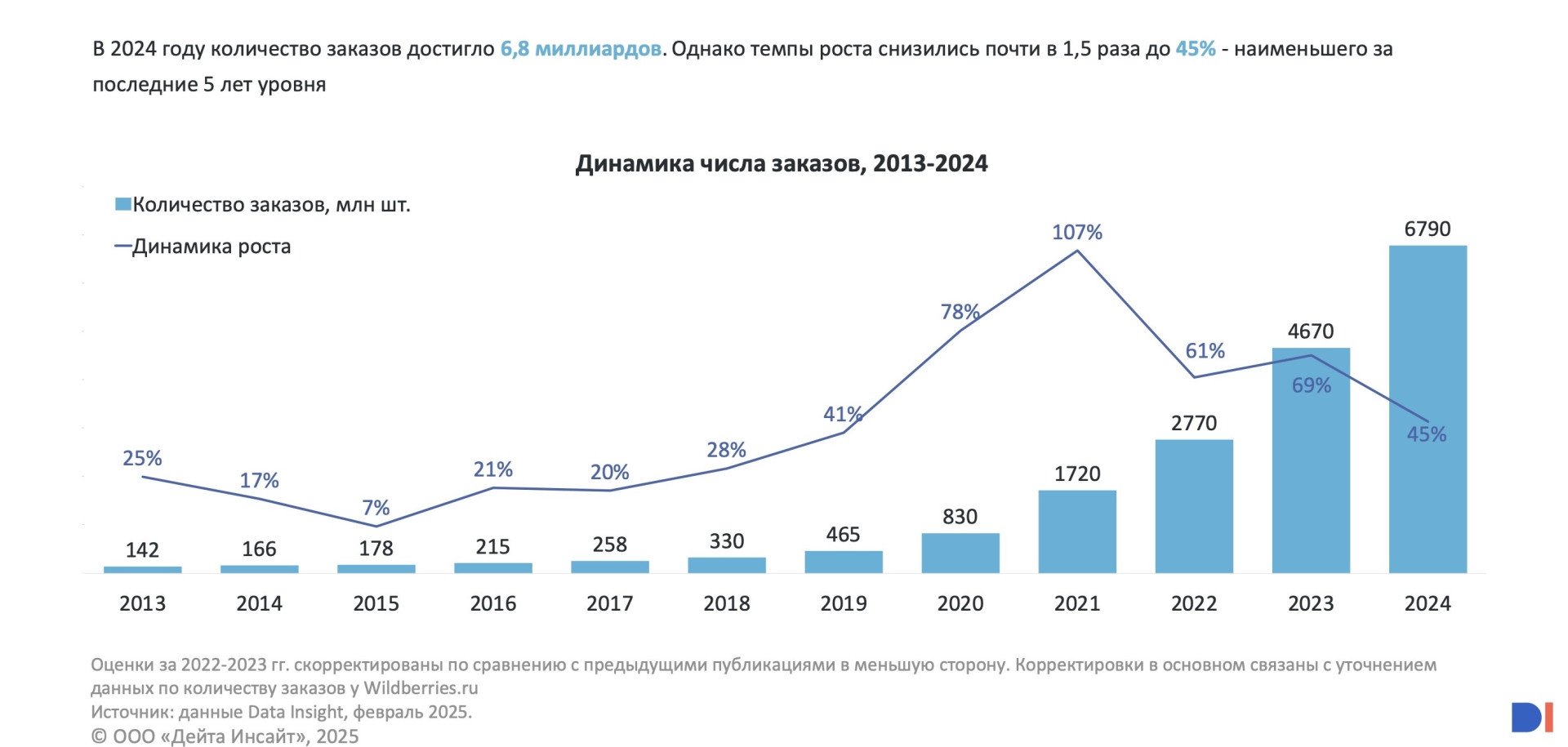 Источник: Data Insight