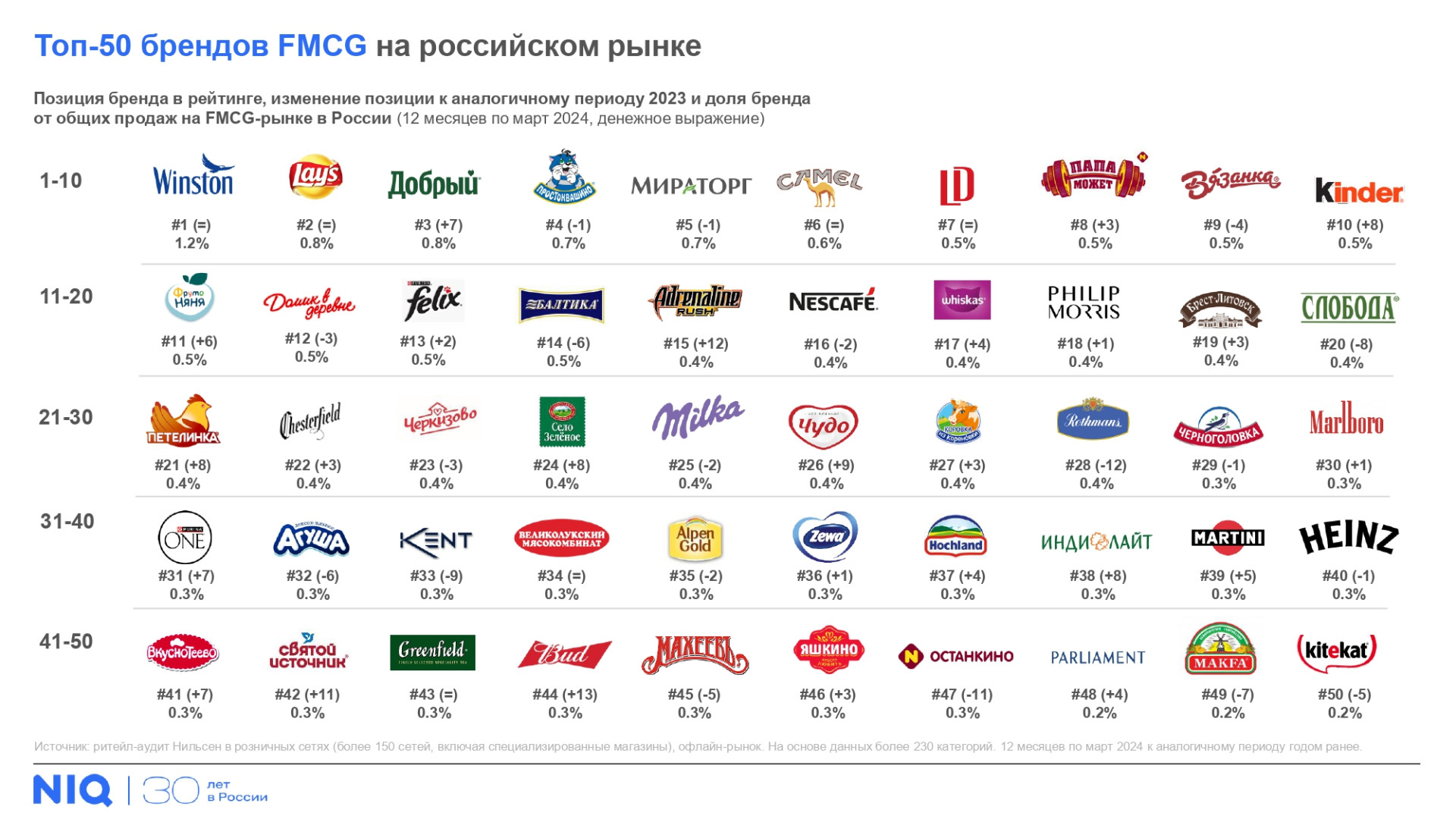 Источник: NielsenIQ