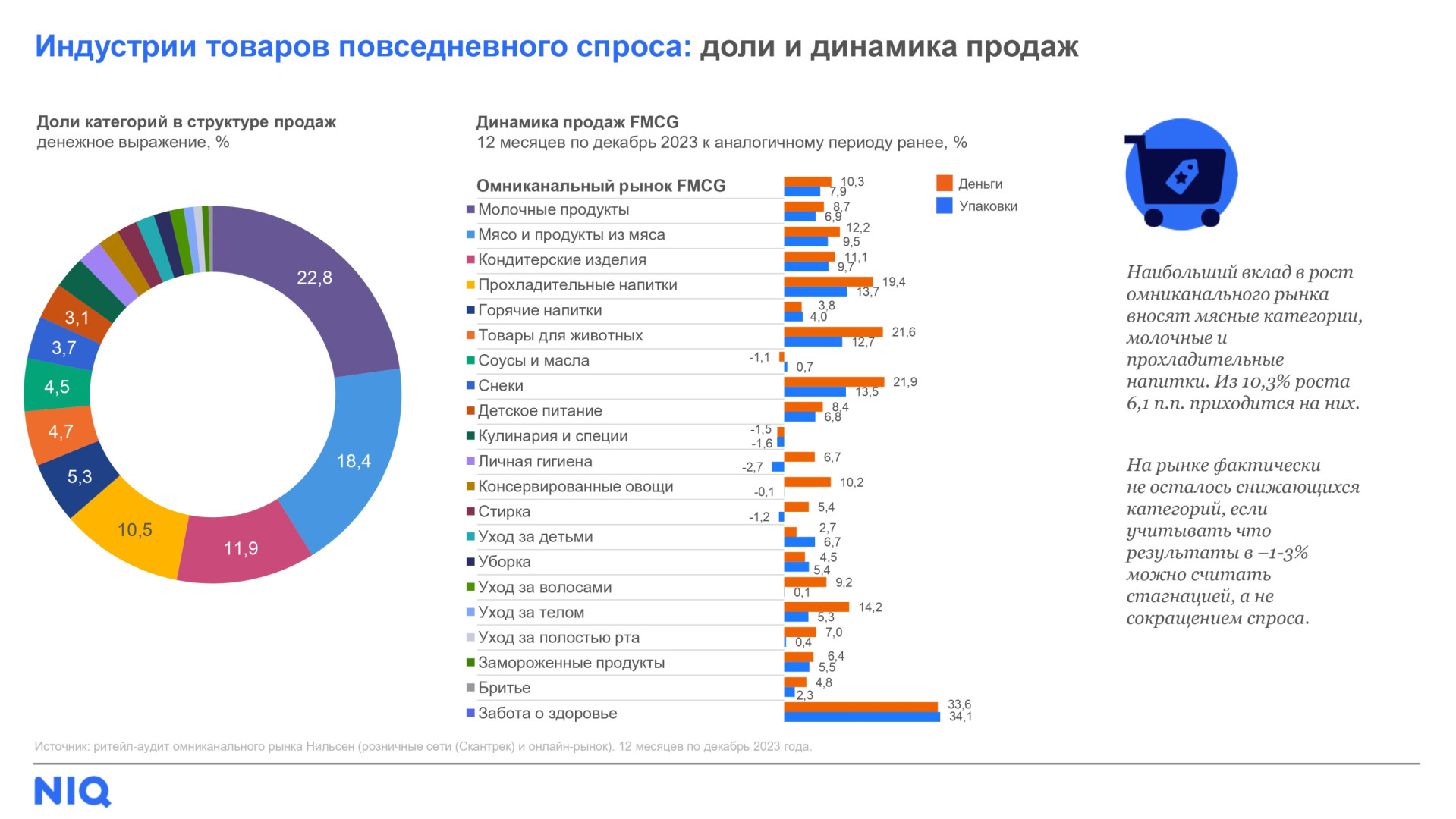 Источник: NielsenIQ