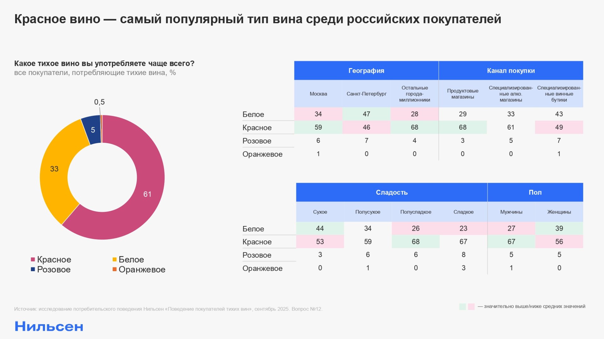 Источник: «Нильсен»