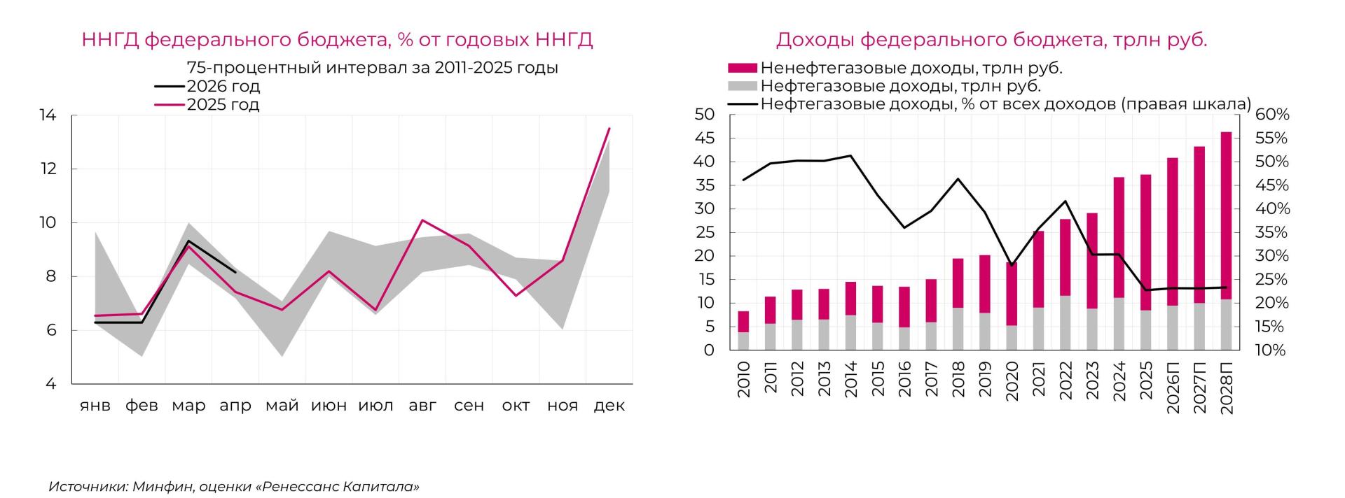 Источник: «Ренессанс Капитал» Источник: «Ренессанс Капитал»