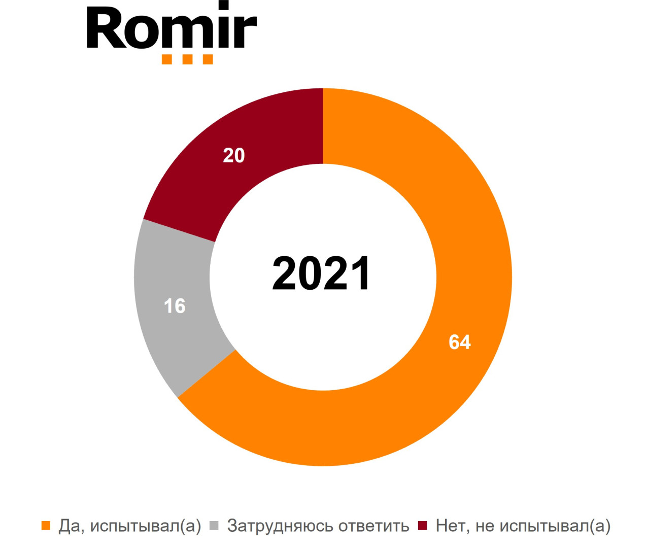 Источник: «Ромир»