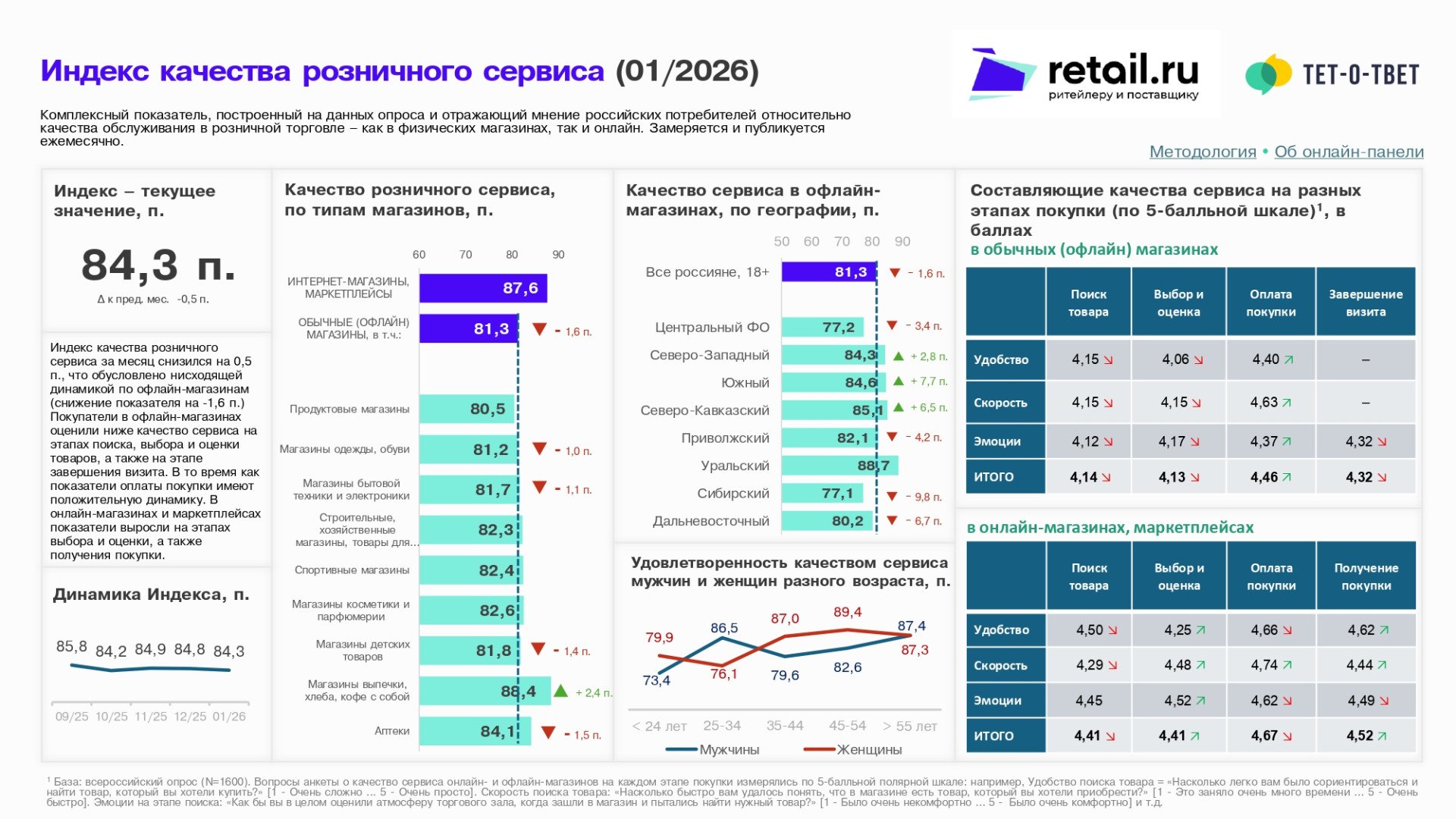 Источник: Retail.ru и «Тет-о-твет»
