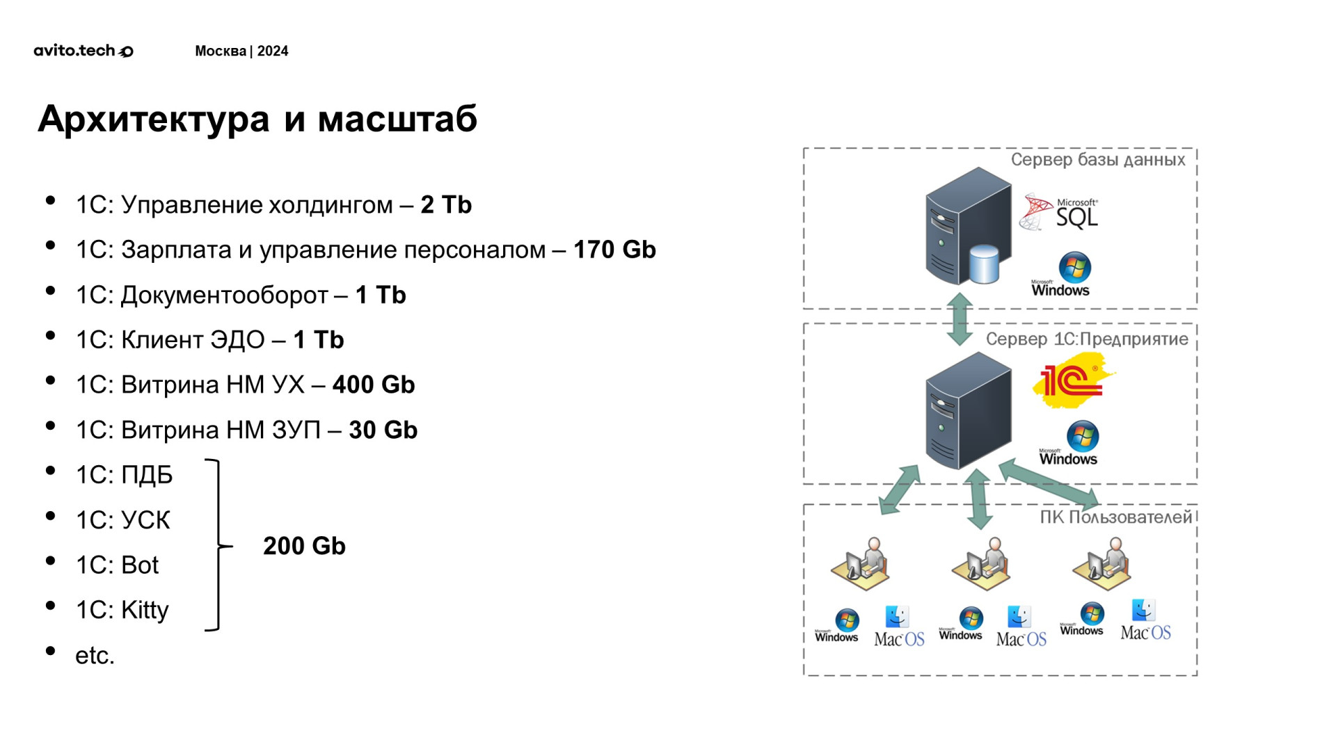 Источник: Avito.tech