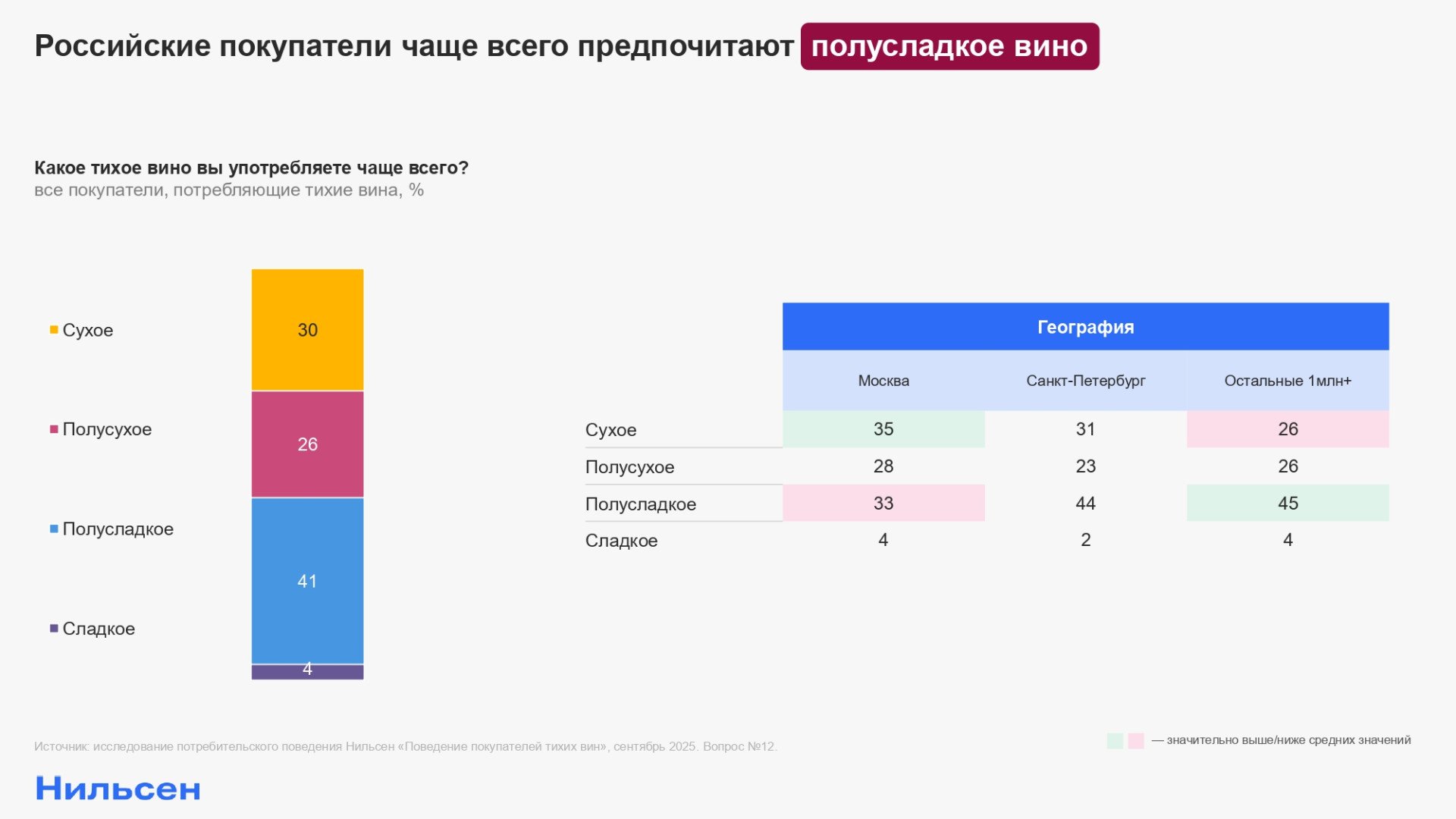 Источник: «Нильсен»