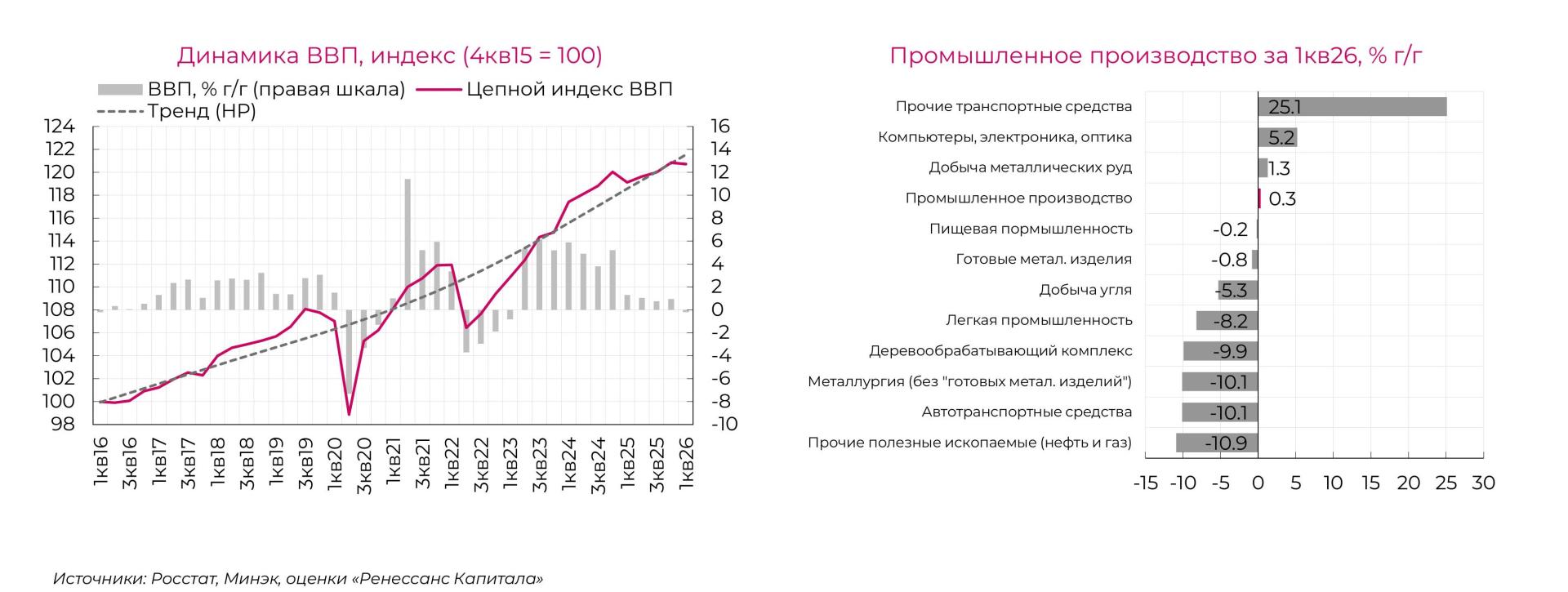 Источник: «Ренессанс Капитал» Источник: «Ренессанс Капитал»
