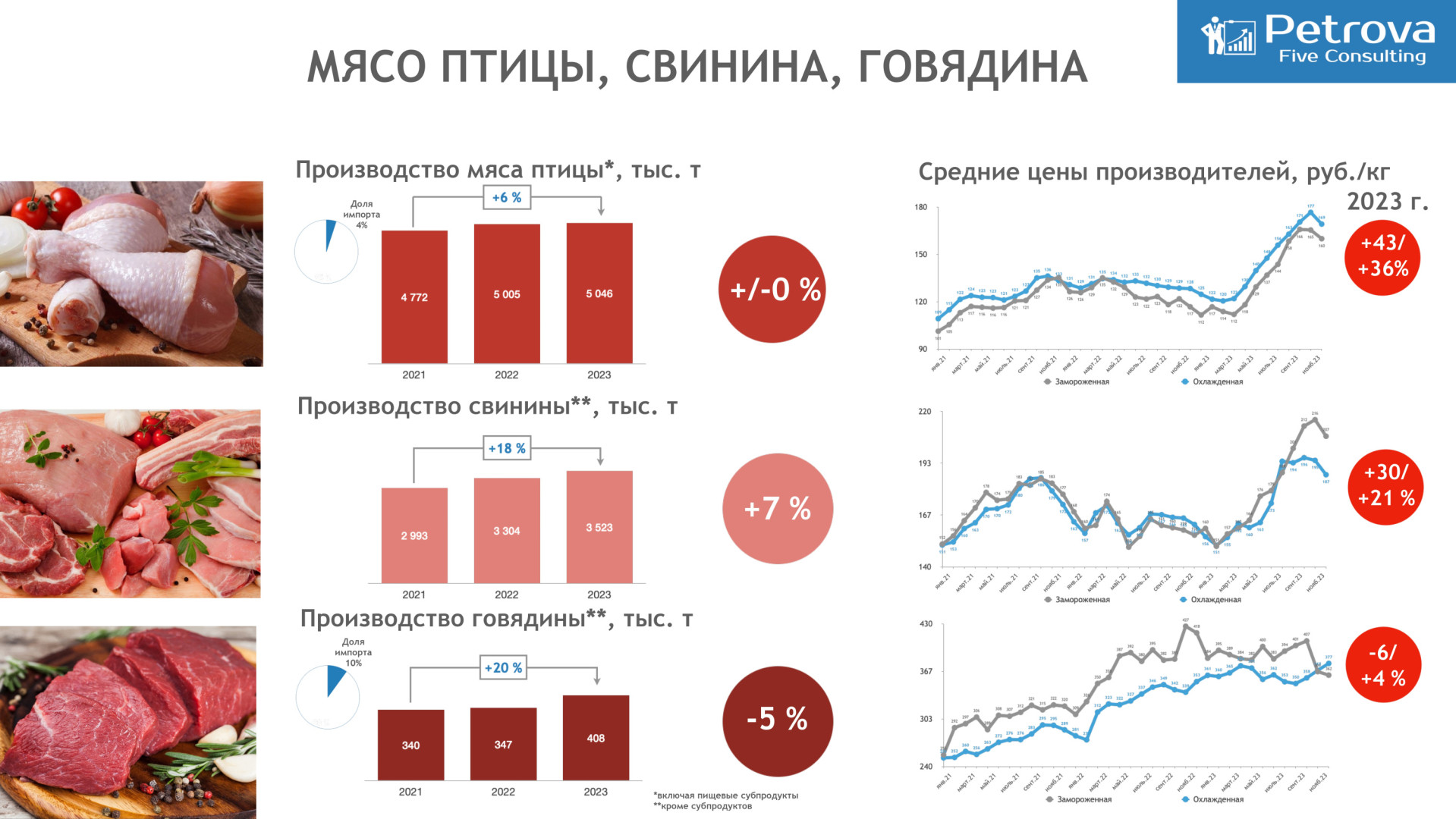 Источник: Petrova Five Consulting