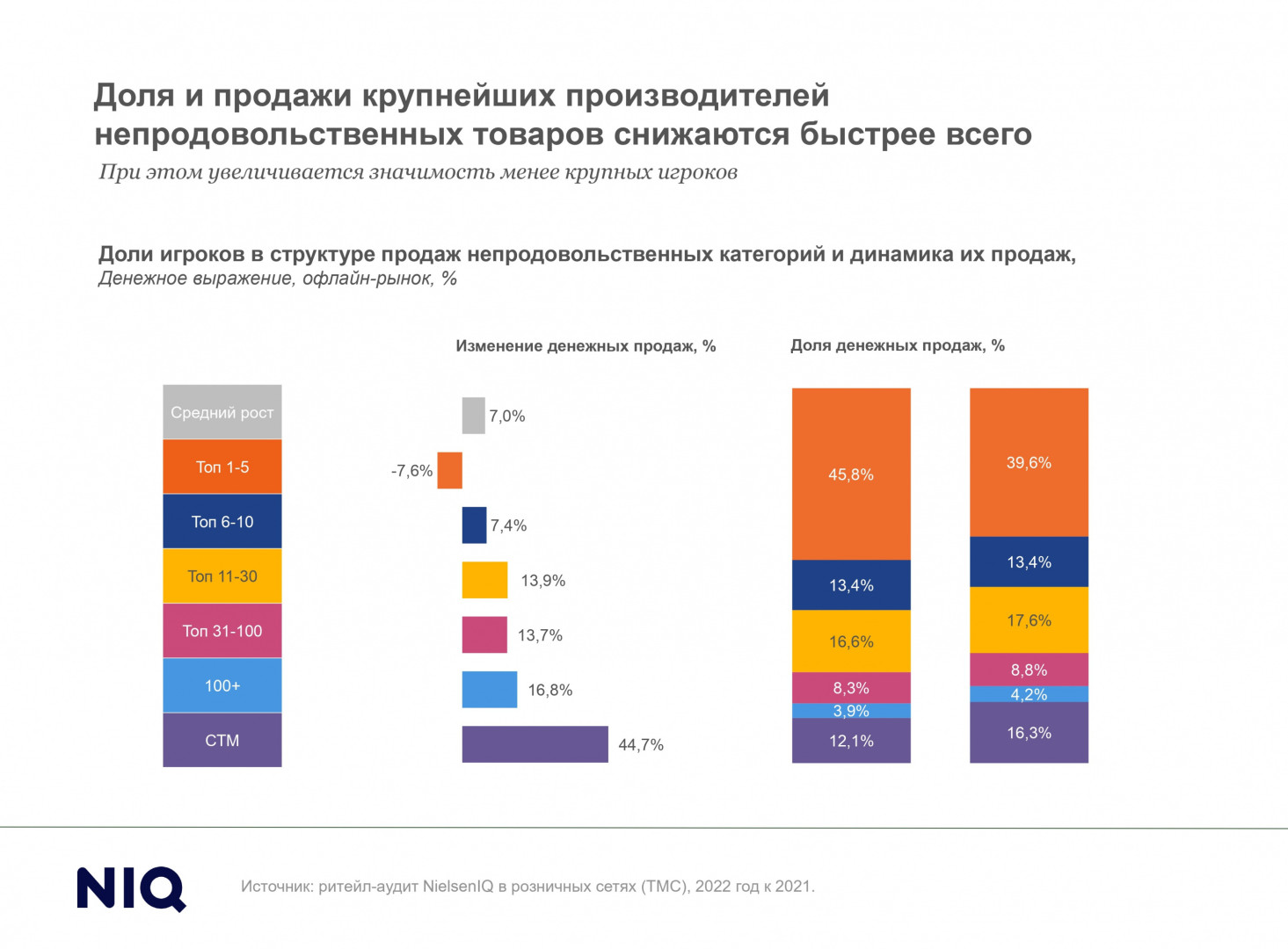 Источник: NIelsenIQ: 