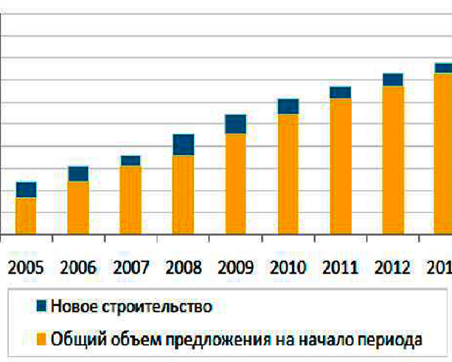 Динамика ввода торговых площадей, Москва 2005–2014