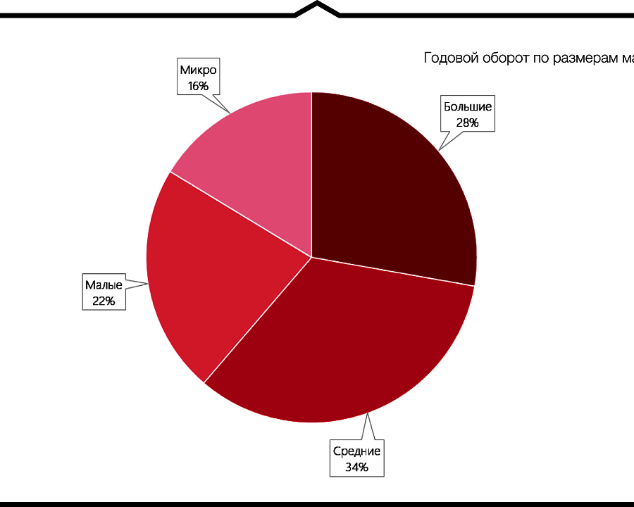 Годовой оборот по размерам магазинов
