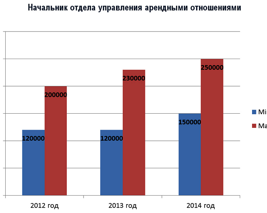 Начальник отдела управления арендными отношениями