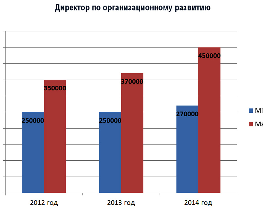 Директор по организационному развитию