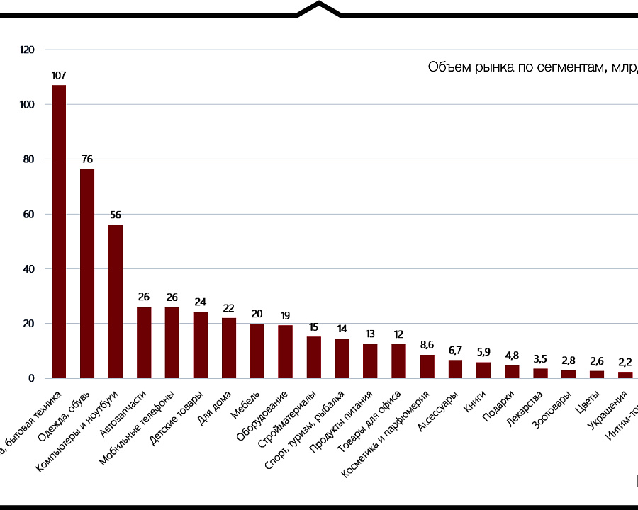 Объем рынка по сегментам, млрд. руб.