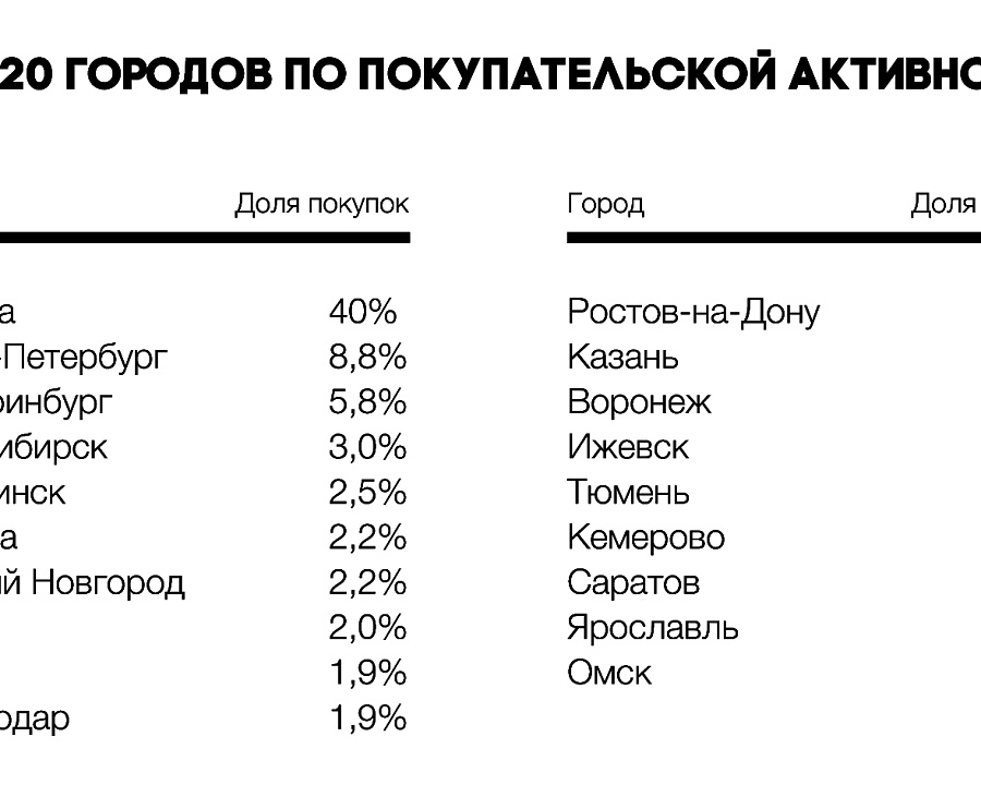 Топ-20 городов по покупательской активности