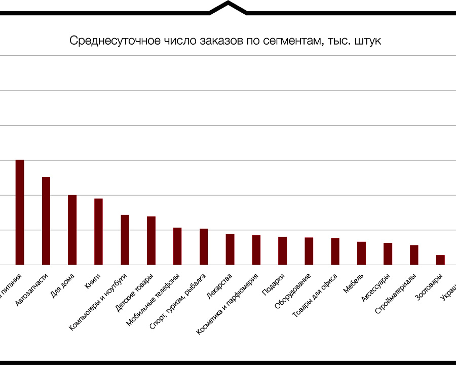 Среднесуточное число заказов по сегментам, тыс. штук
